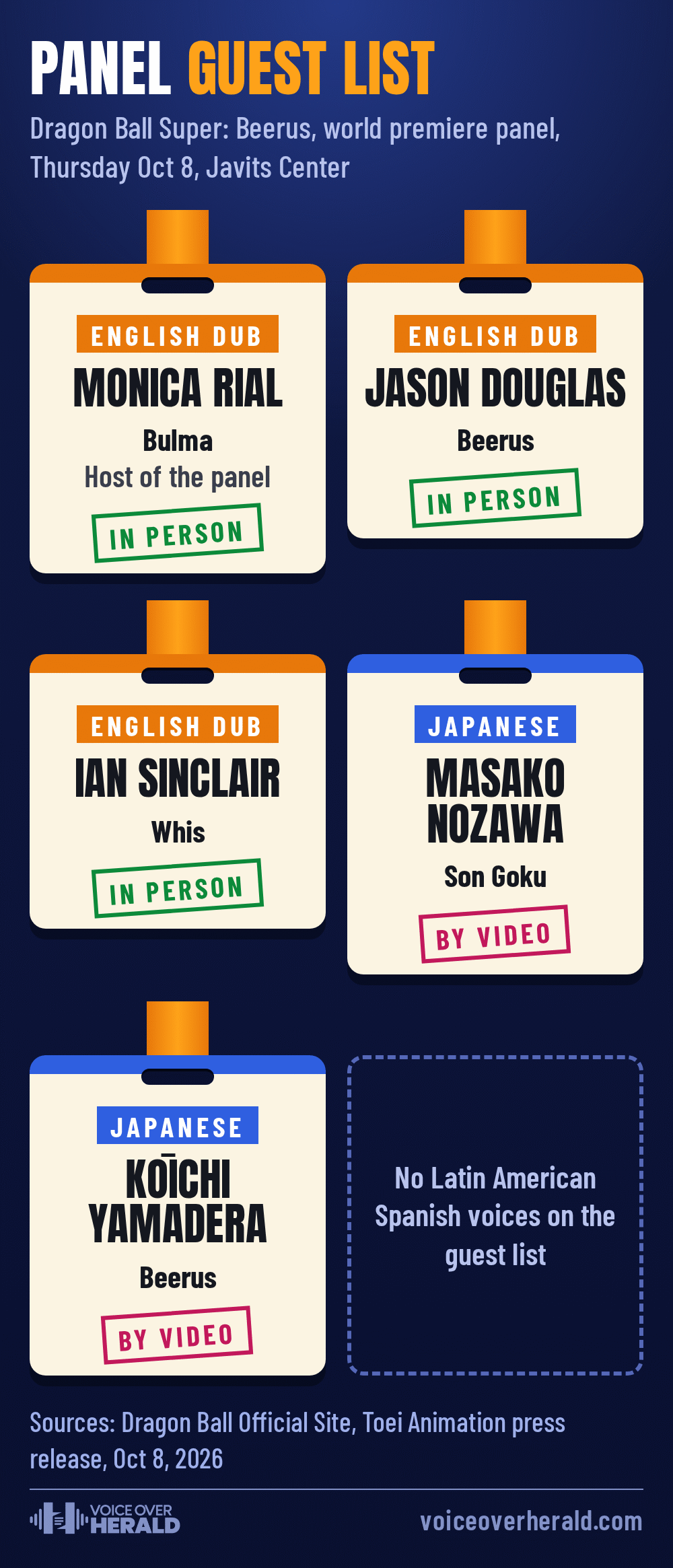 Five lanyard guest badges for the Dragon Ball Super: Beerus panel: Monica Rial (Bulma, host), Jason Douglas (Beerus) and Ian Sinclair (Whis) in person for the English dub, Masako Nozawa (Son Goku) and Kōichi Yamadera (Beerus) by video for the Japanese cast, and an empty slot for Latin American Spanish voices. © Voice Over Herald