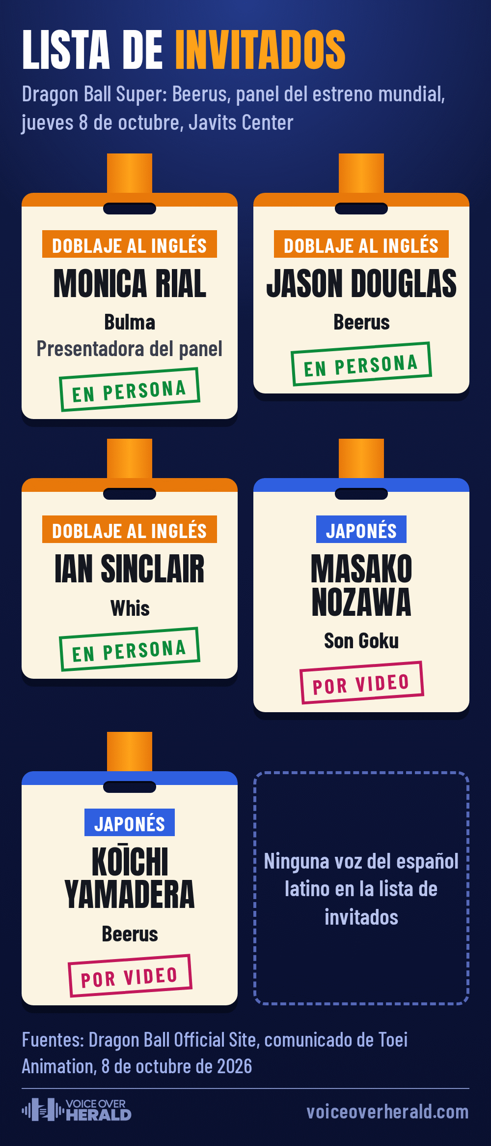 Cinco gafetes de invitados para el panel de Dragon Ball Super: Beerus: Monica Rial (Bulma, presentadora), Jason Douglas (Beerus) e Ian Sinclair (Whis) en persona por el doblaje al inglés, Masako Nozawa (Son Goku) y Kōichi Yamadera (Beerus) por video por el elenco japonés, y un espacio vacío para las voces del español latino. © Voice Over Herald
