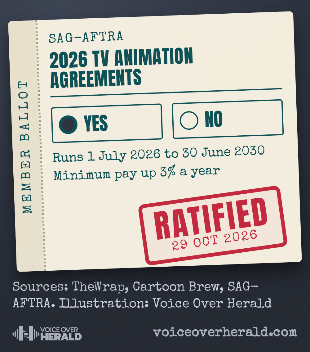 A union member ballot for SAG-AFTRA's 2026 TV Animation Agreements with the Yes box filled in and a red RATIFIED stamp dated 29 October 2026. The contract runs from 1 July 2026 to 30 June 2030 and raises minimum pay 3% a year