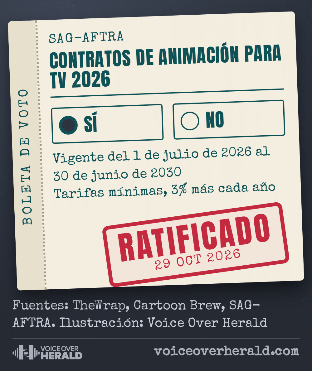 Una boleta de voto de SAG-AFTRA para los contratos de animación para TV 2026 con la casilla Sí marcada y un sello rojo de RATIFICADO con fecha del 29 de octubre de 2026. El contrato va del 1 de julio de 2026 al 30 de junio de 2030 y sube las tarifas mínimas un 3% cada año