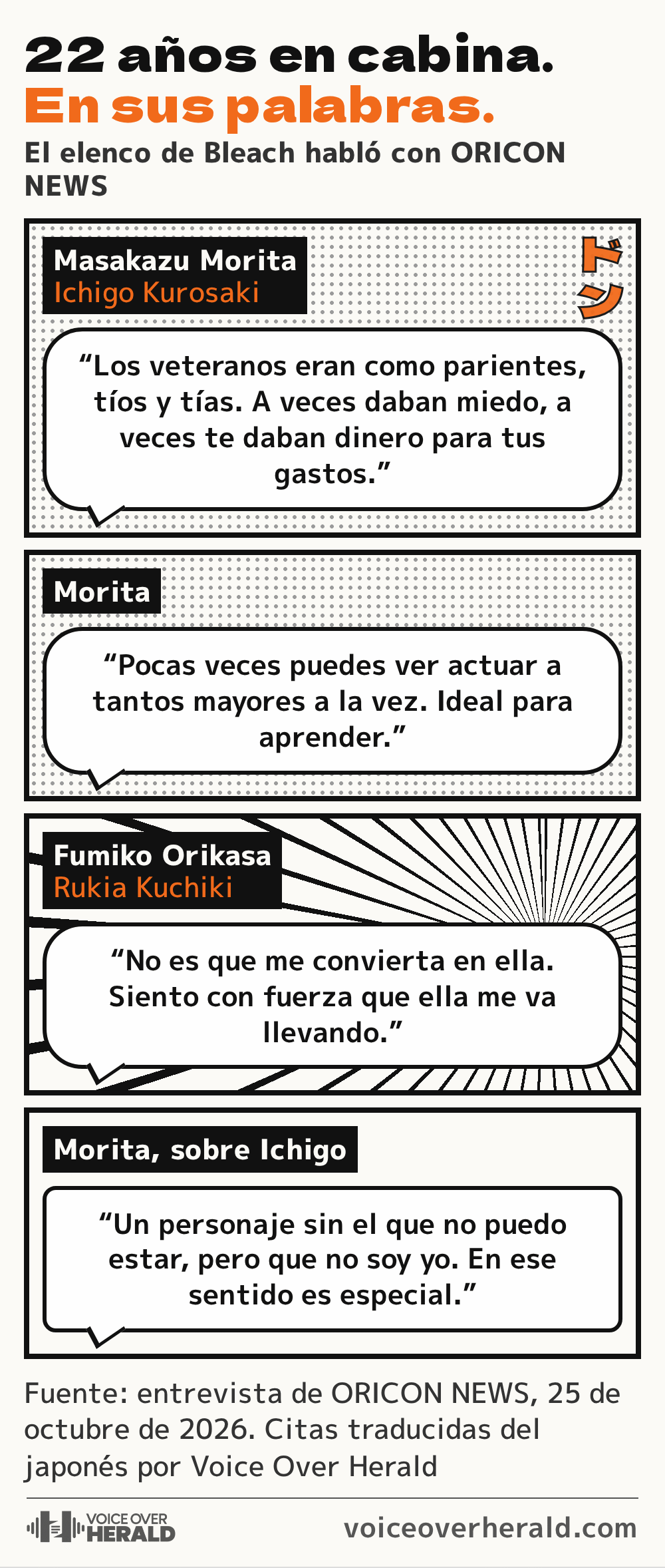Gráfico de página de manga con citas del elenco de Bleach en ORICON NEWS: Masakazu Morita dice que los veteranos eran como parientes, tíos y tías, a veces daban miedo y a veces te daban dinero, y que pocas veces puedes ver actuar a tantos mayores a la vez; Fumiko Orikasa dice que no se convierte en Rukia sino que Rukia la va llevando; Morita llama a Ichigo un personaje sin el que no puede estar, pero que no es él