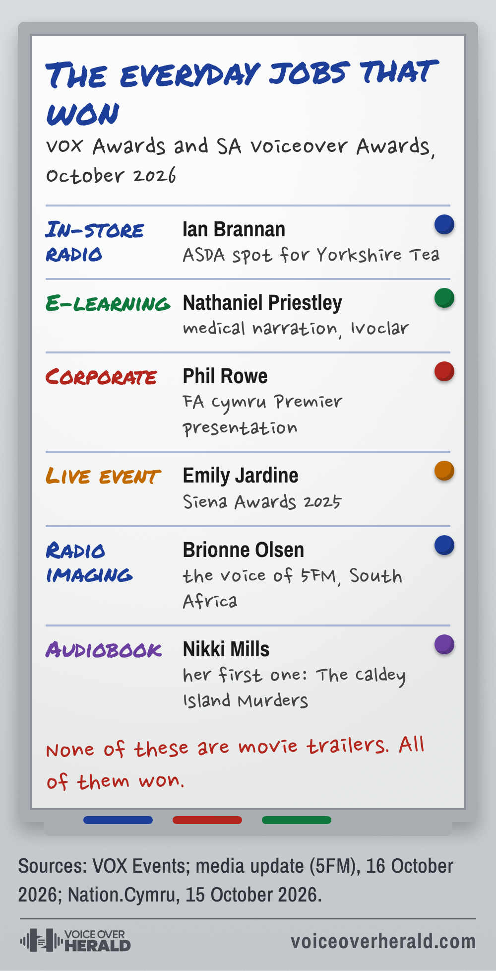 Studio whiteboard of the everyday jobs that won: in-store radio, Ian Brannan; e-learning, Nathaniel Priestley; corporate, Phil Rowe; live event, Emily Jardine; radio imaging, Brionne Olsen; audiobook, Nikki Mills