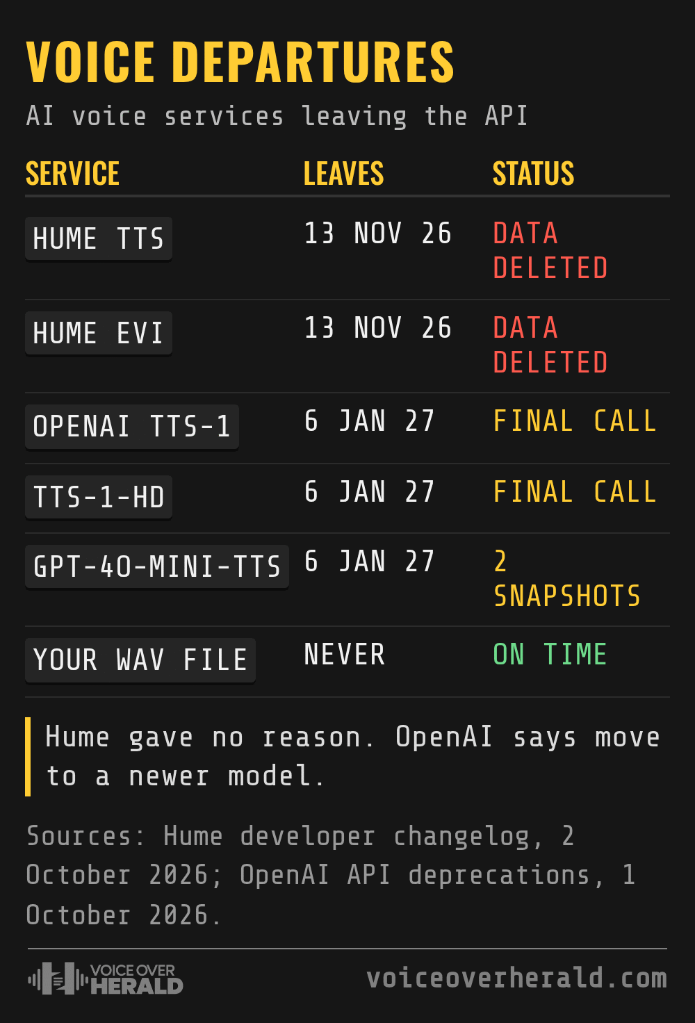Departures board of AI voice services leaving the API: Hume TTS and EVI on 13 November 2026 with data deleted, OpenAI tts-1, tts-1-hd and two gpt-4o-mini-tts snapshots on 6 January 2027, and your WAV file never