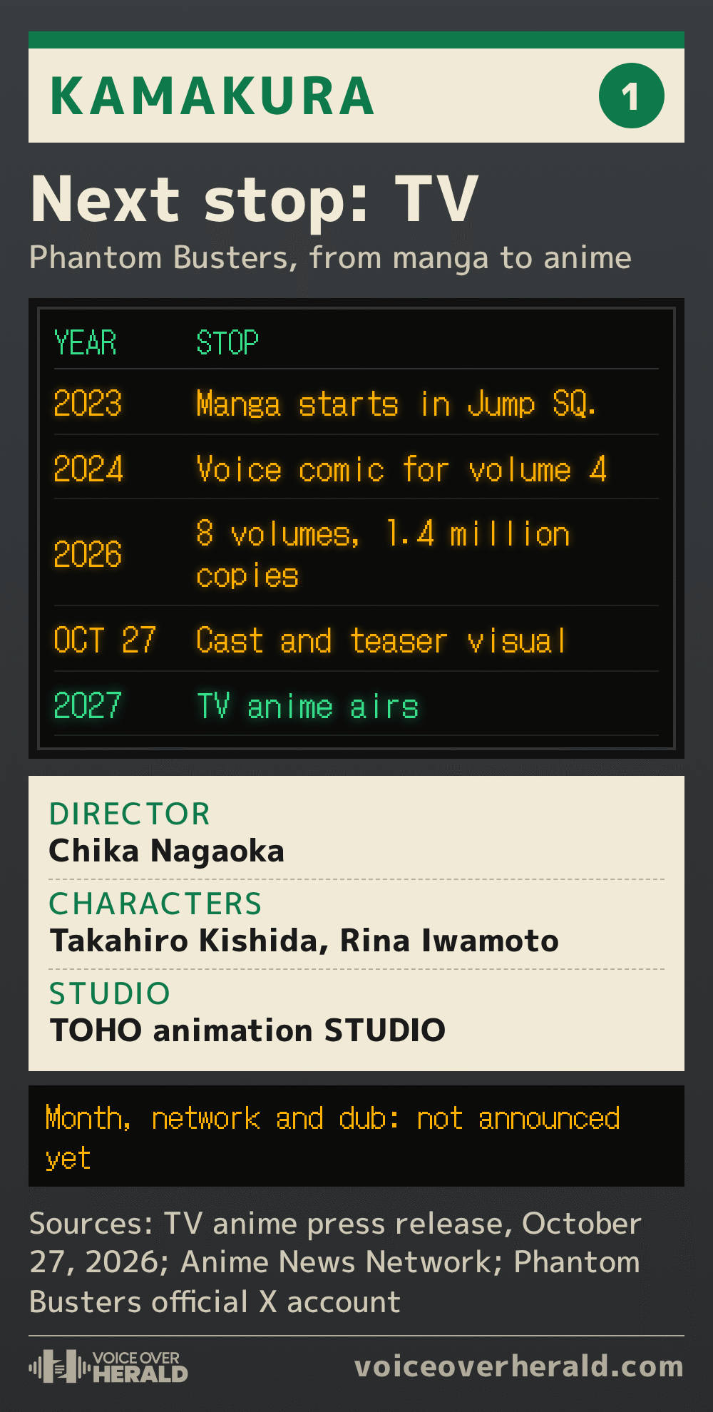 Graphic styled as a Kamakura station departure board: 2023 manga starts in Jump SQ., 2024 voice comic for volume 4, 2026 eight volumes and 1.4 million copies, October 27 cast and teaser visual, 2027 TV anime airs; director Chika Nagaoka, characters Takahiro Kishida and Rina Iwamoto, studio TOHO animation STUDIO; month, network and dub not announced yet