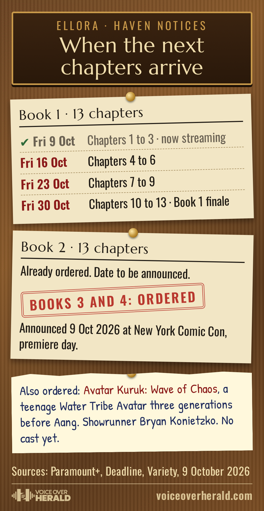 Designed graphic in the style of a haven notice board: Book 1's four Friday release dates from 9 to 30 October, Book 2 already ordered, a red stamp reading Books 3 and 4 ordered, and a handwritten note on Avatar Kuruk: Wave of Chaos.
