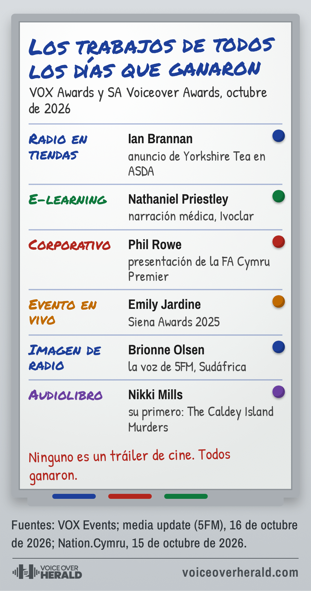 Pizarra de estudio con los trabajos de todos los días que ganaron: radio en tiendas, Ian Brannan; e-learning, Nathaniel Priestley; corporativo, Phil Rowe; evento en vivo, Emily Jardine; imagen de radio, Brionne Olsen; audiolibro, Nikki Mills