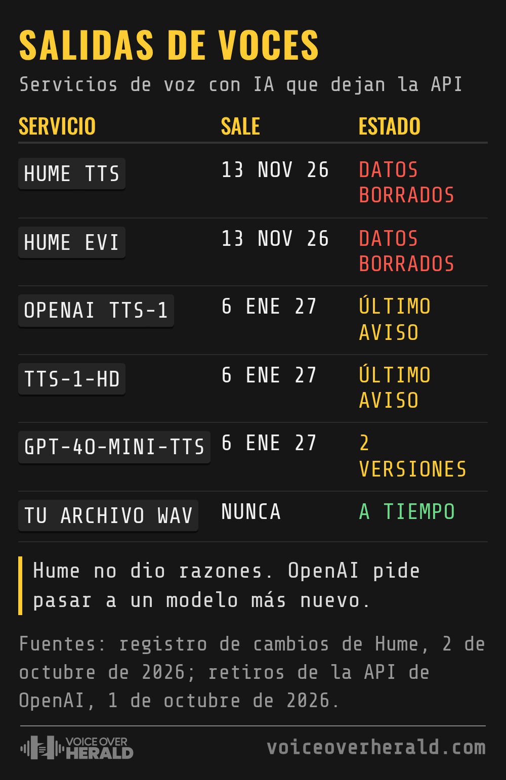 Tablero de salidas de servicios de voz con IA que dejan la API: TTS y EVI de Hume el 13 de noviembre de 2026 con datos borrados, tts-1, tts-1-hd y dos versiones de gpt-4o-mini-tts de OpenAI el 6 de enero de 2027, y tu archivo WAV nunca