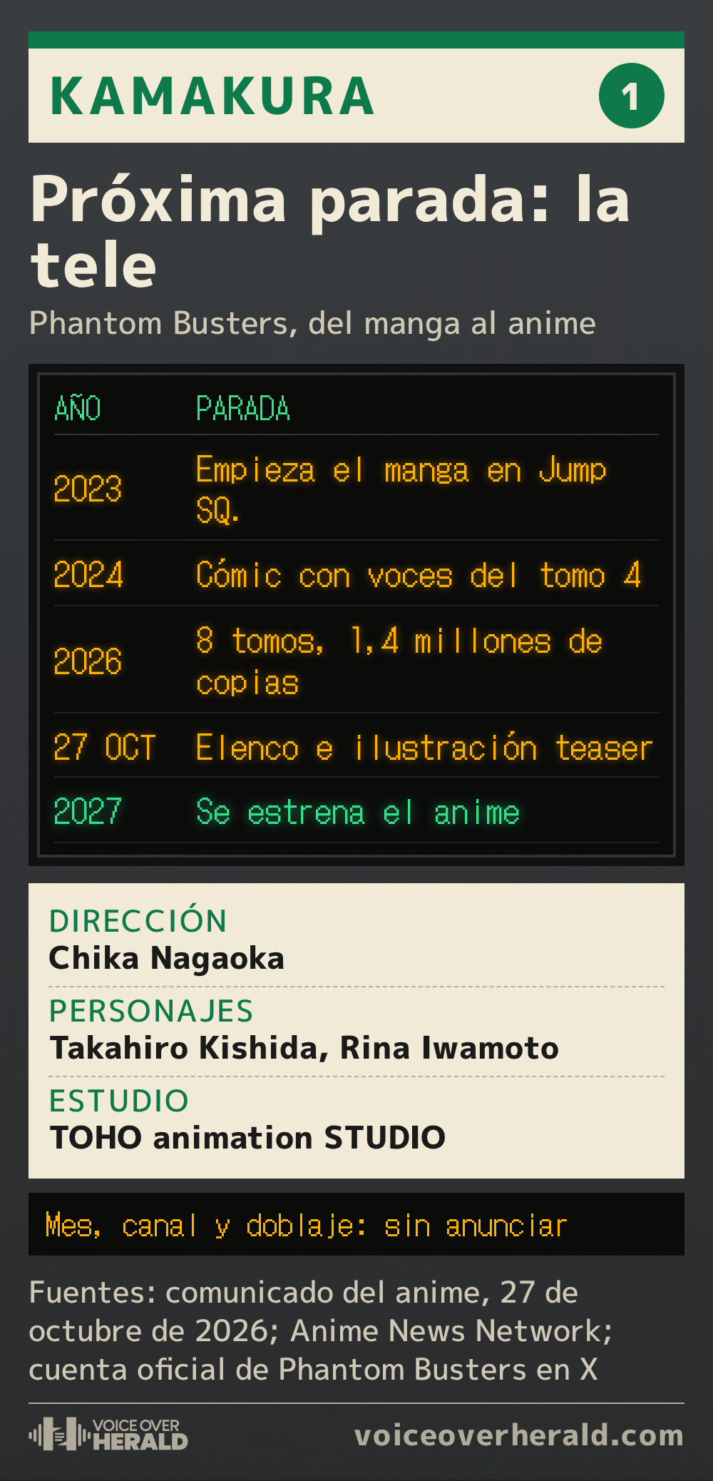 Gráfico con forma de tablero de salidas de una estación de Kamakura: 2023 empieza el manga en Jump SQ., 2024 cómic con voces del tomo 4, 2026 ocho tomos y 1,4 millones de copias, 27 de octubre elenco e ilustración teaser, 2027 se estrena el anime; dirección Chika Nagaoka, personajes Takahiro Kishida y Rina Iwamoto, estudio TOHO animation STUDIO; mes, canal y doblaje sin anunciar