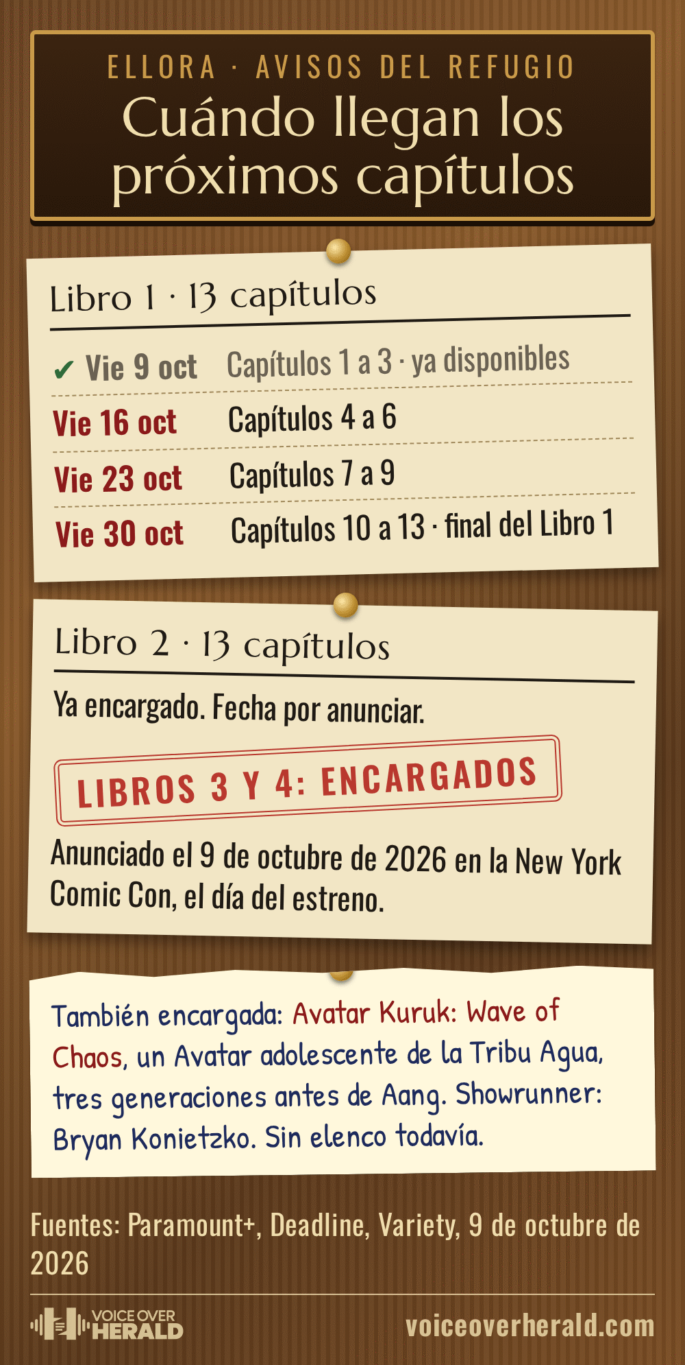 Gráfico diseñado como un tablón de avisos de un refugio: las cuatro fechas de estreno de los viernes del Libro 1, del 9 al 30 de octubre, el Libro 2 ya encargado, un sello rojo que dice Libros 3 y 4 encargados, y una nota manuscrita sobre Avatar Kuruk: Wave of Chaos.