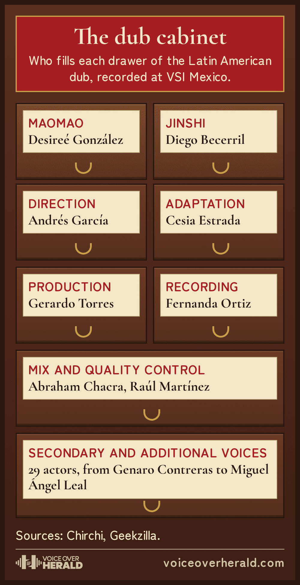 Graphic: an apothecary medicine cabinet with the Latin American dub crew on its drawers. MaoMao: Desireé González. Jinshi: Diego Becerril. Direction: Andrés García. Adaptation: Cesia Estrada. Production: Gerardo Torres. Recording: Fernanda Ortiz. Mix and quality control: Abraham Chacra and Raúl Martínez. Secondary and additional voices: 29 actors