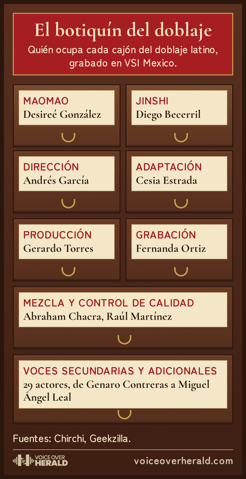 Gráfico: un botiquín de boticario con el equipo del doblaje latino en sus cajones. MaoMao: Desireé González. Jinshi: Diego Becerril. Dirección: Andrés García. Adaptación: Cesia Estrada. Producción: Gerardo Torres. Grabación: Fernanda Ortiz. Mezcla y control de calidad: Abraham Chacra y Raúl Martínez. Voces secundarias y adicionales: 29 actores