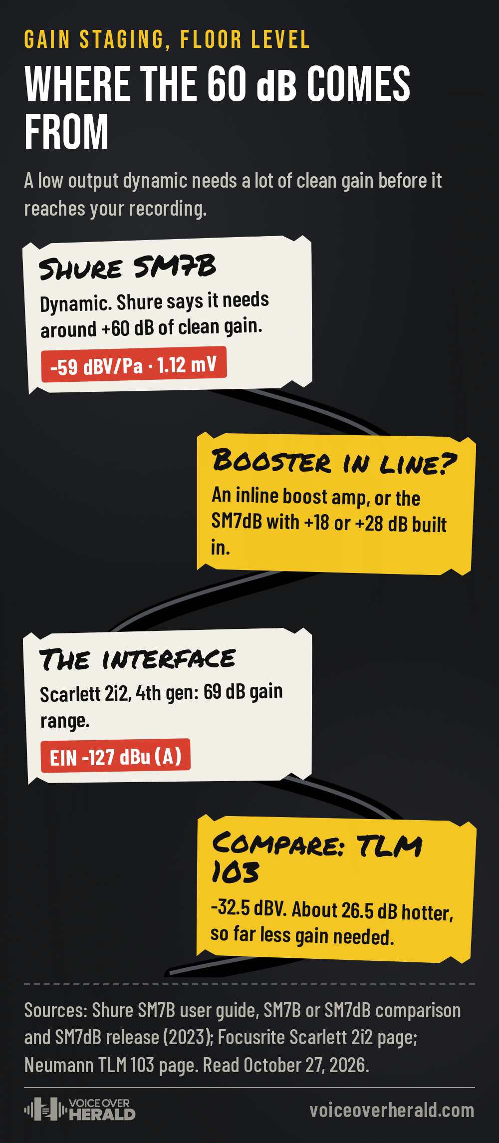 Graphic styled as a cable run taped to a black studio floor, showing the signal chain for a Shure SM7B: the mic at -59 dBV/Pa (1.12 mV) needs around +60 dB of clean gain per Shure; an inline booster or the SM7dB adds +18 or +28 dB; the Scarlett 2i2 fourth generation has a 69 dB gain range and EIN of -127 dBu A-weighted; for comparison the Neumann TLM 103 is -32.5 dBV, about 26.5 dB hotter