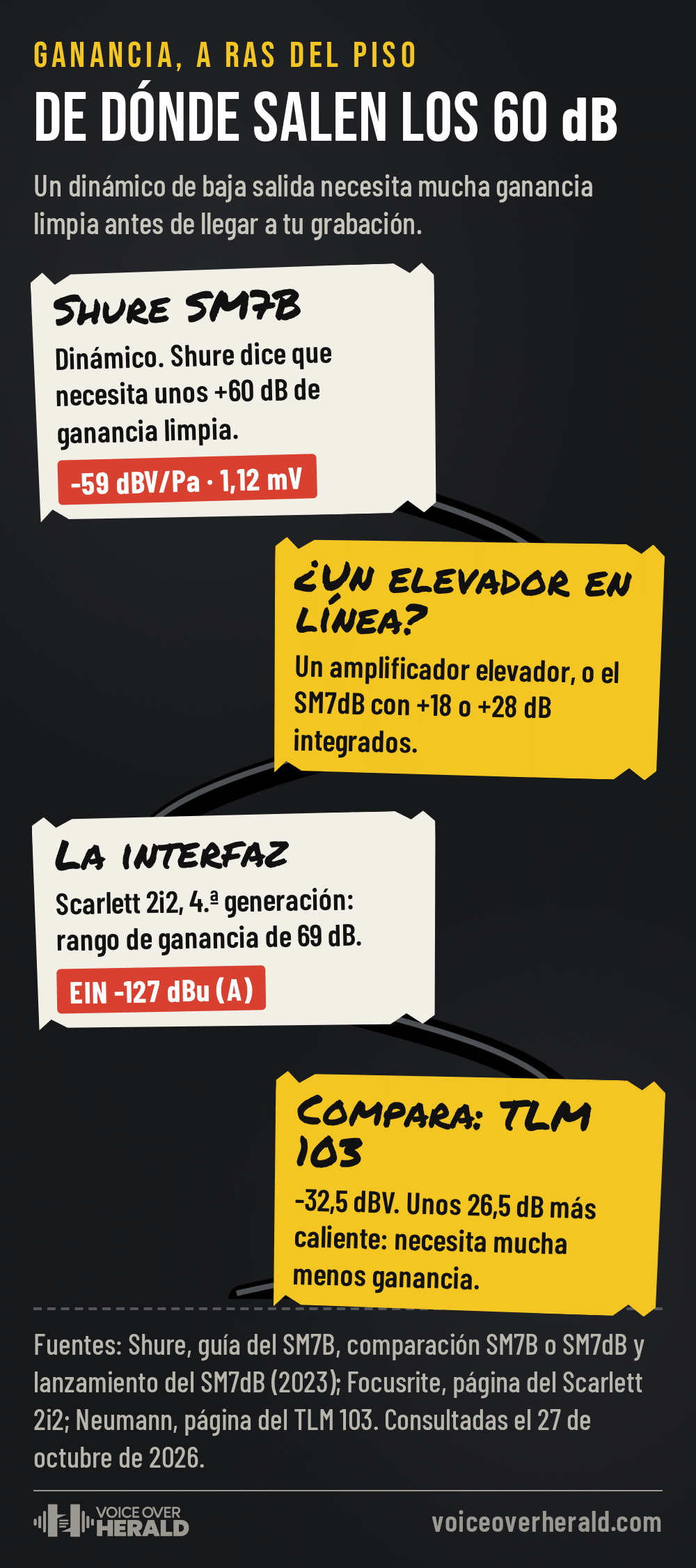 Gráfico con forma de cable sujeto con cinta a un piso de estudio negro, con la cadena de señal de un Shure SM7B: el micrófono con -59 dBV/Pa (1,12 mV) necesita unos +60 dB de ganancia limpia según Shure; un elevador en línea o el SM7dB agrega +18 o +28 dB; la Scarlett 2i2 de cuarta generación tiene un rango de ganancia de 69 dB y un EIN de -127 dBu con ponderación A; como comparación, el Neumann TLM 103 tiene -32,5 dBV, unos 26,5 dB más caliente