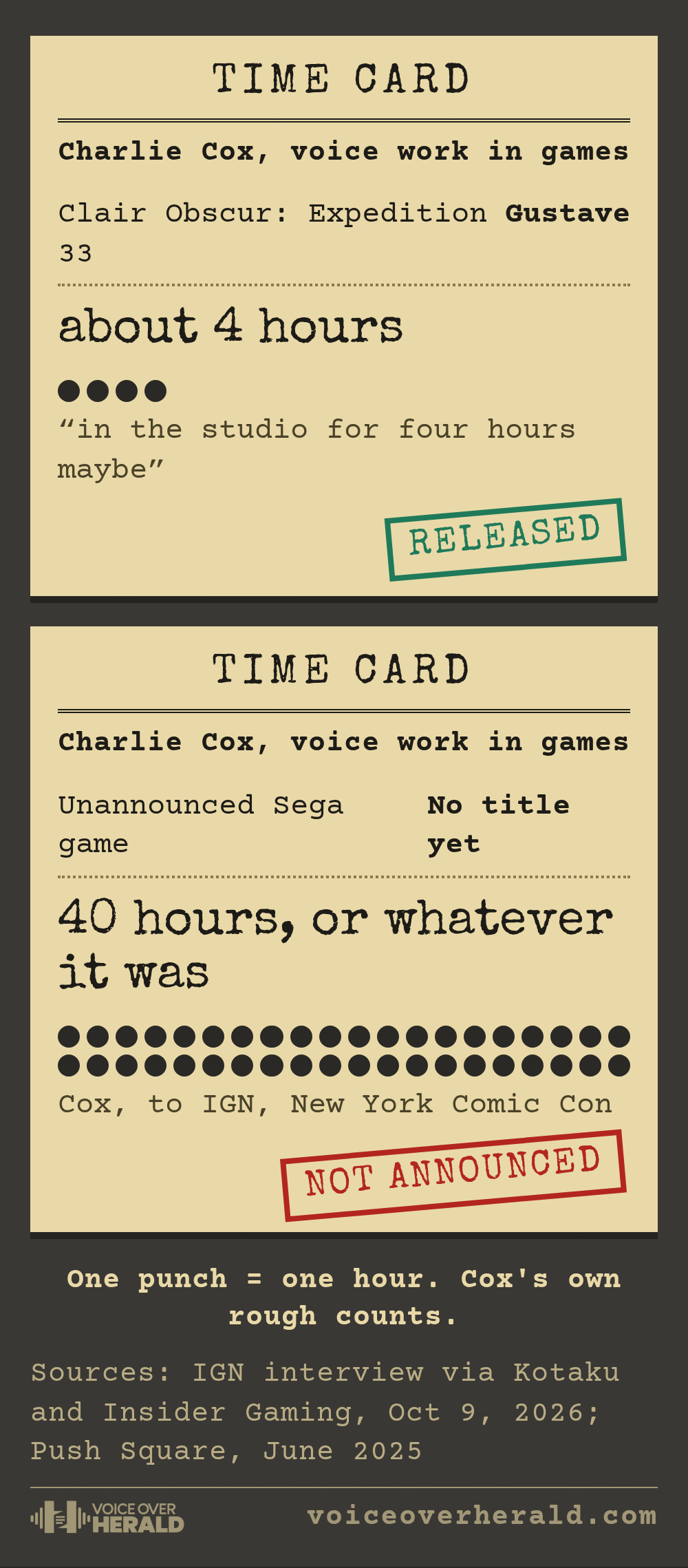 Two factory time cards for Charlie Cox: about 4 hours of voice work on Clair Obscur: Expedition 33, stamped released, and 40 hours or whatever it was on an unannounced Sega game, stamped not announced. One punch equals one hour. © Voice Over Herald