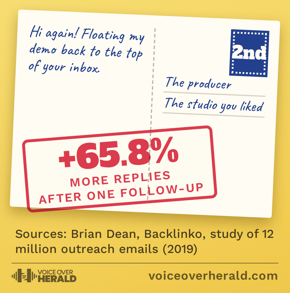 Postcard graphic: the back of a postcard with a handwritten follow-up note, Hi again! Floating my demo back to the top of your inbox, addressed to the producer, with a red rubber stamp reading plus 65.8% more replies after one follow-up. Source: Brian Dean, Backlinko study of 12 million outreach emails, 2019
