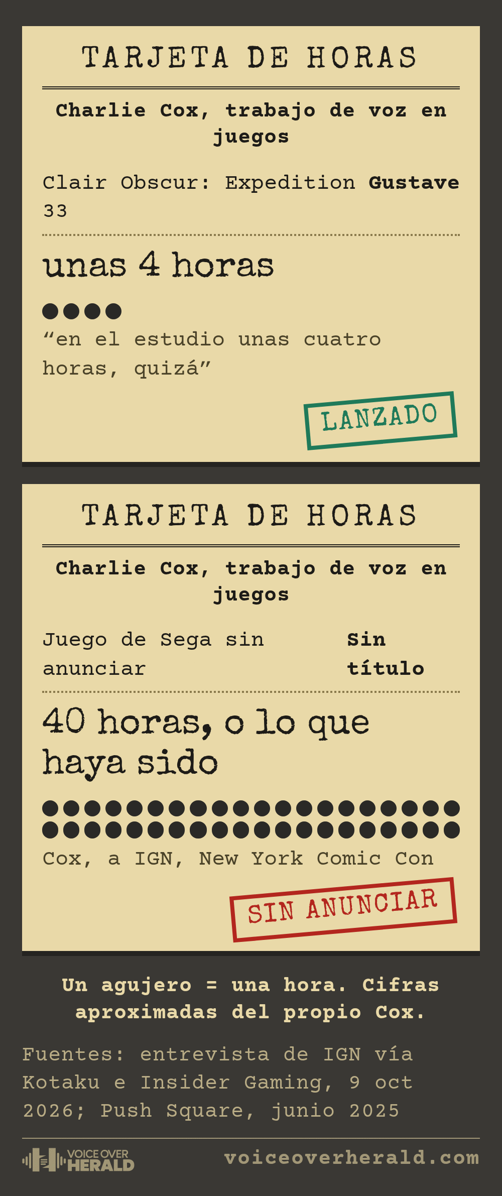 Dos tarjetas de horas de fábrica para Charlie Cox: unas 4 horas de trabajo de voz en Clair Obscur: Expedition 33, con sello de lanzado, y 40 horas o lo que haya sido en un juego de Sega sin anunciar, con sello de sin anunciar. Un agujero equivale a una hora. © Voice Over Herald