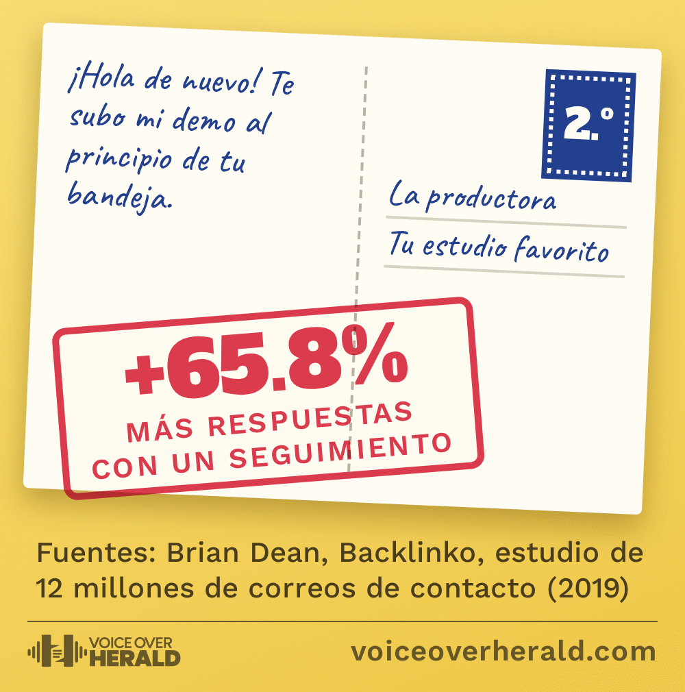 Gráfico de una postal: el reverso con una nota escrita a mano, Hola de nuevo, te subo mi demo al principio de tu bandeja, dirigida a la productora, con un sello de goma rojo que dice más 65.8% de respuestas con un seguimiento. Fuente: Brian Dean, estudio de Backlinko de 12 millones de correos de contacto, 2019
