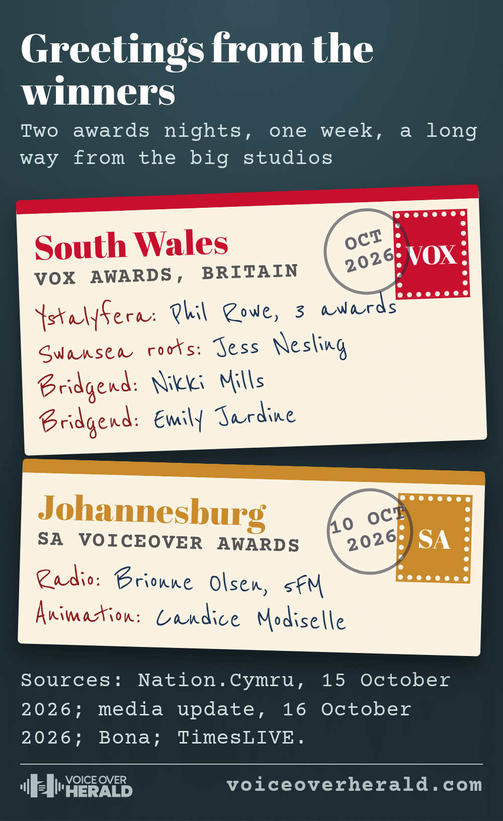 Two postcards: South Wales, VOX Awards Britain, with Phil Rowe of Ystalyfera (three awards), Jess Nesling (Swansea roots), Nikki Mills and Emily Jardine of Bridgend; Johannesburg, SA Voiceover Awards, 10 October 2026, with Brionne Olsen of 5FM for radio and Candice Modiselle for animation