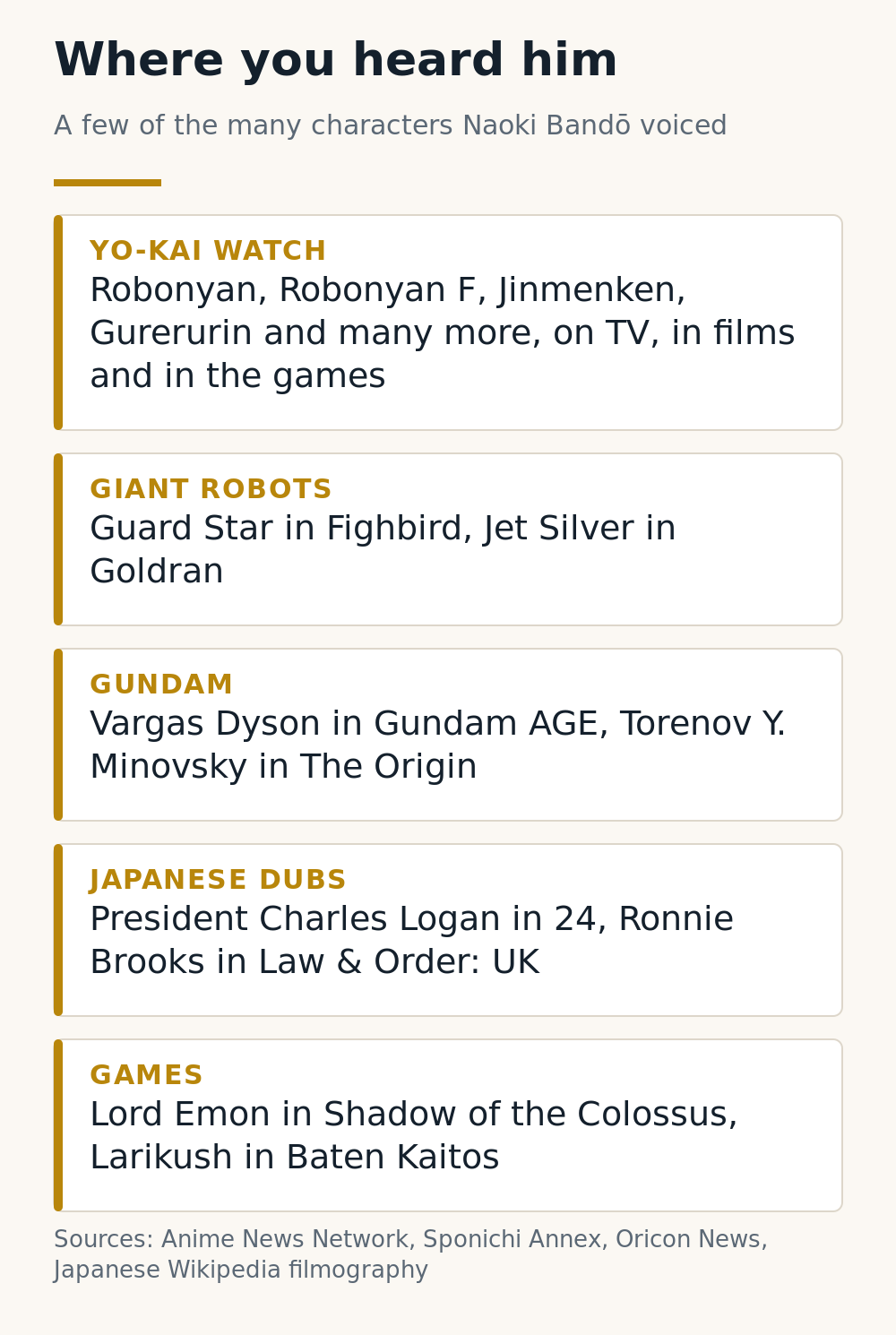 Where you heard him: Robonyan and many more in Yo-kai Watch, Guard Star and Jet Silver in the giant robot shows, Vargas Dyson and Torenov Y. Minovsky in Gundam, President Charles Logan in 24 and Ronnie Brooks in Law and Order UK in Japanese dubs, and Lord Emon and Larikush in games