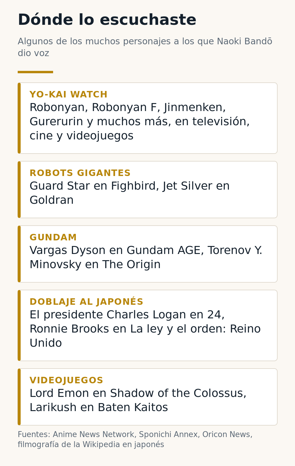 Dónde lo escuchaste: Robonyan y muchos más en Yo-kai Watch, Guard Star y Jet Silver en las series de robots gigantes, Vargas Dyson y Torenov Y. Minovsky en Gundam, el presidente Charles Logan en 24 y Ronnie Brooks en La ley y el orden: Reino Unido en doblajes al japonés, y Lord Emon y Larikush en videojuegos
