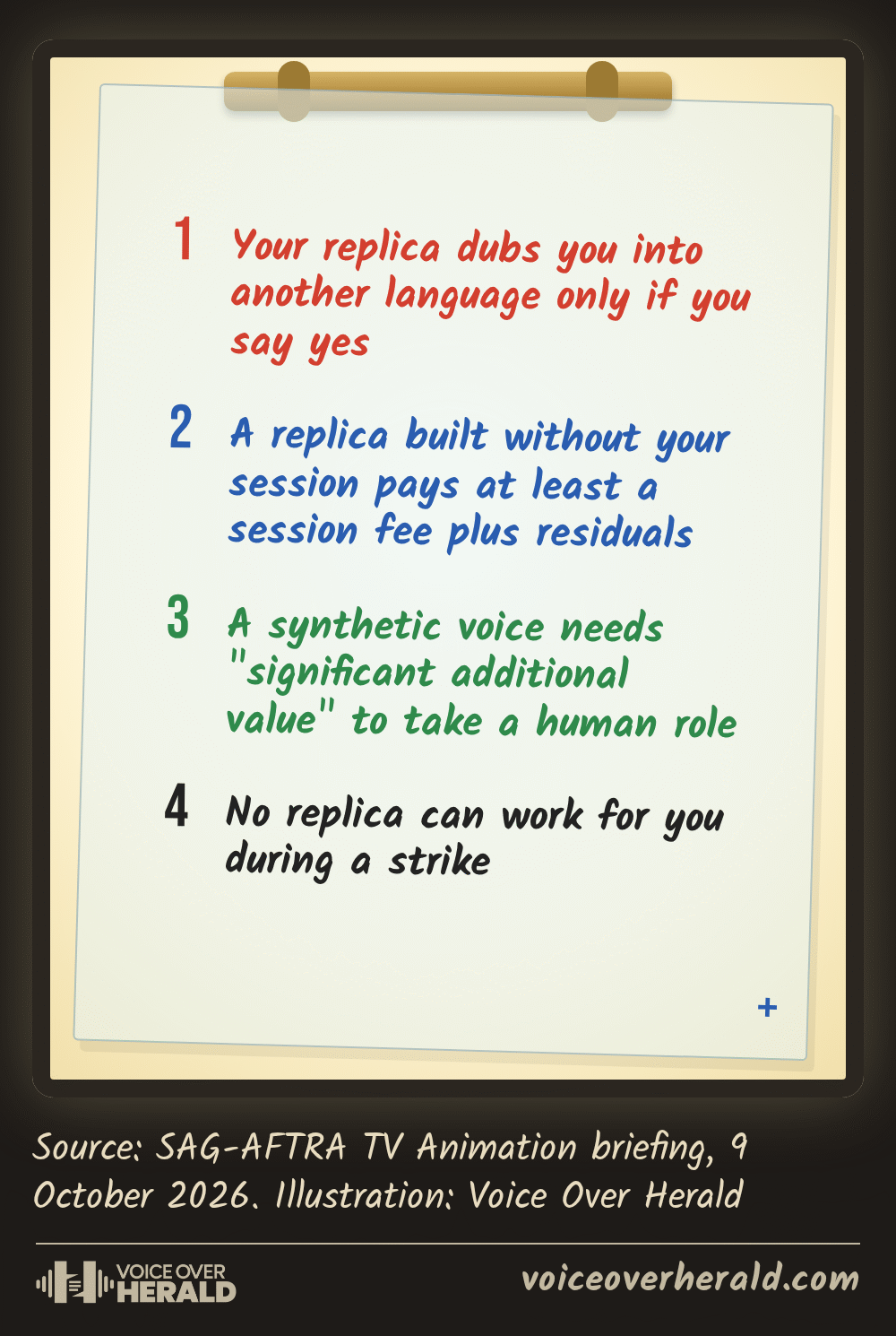An animation cel on a light box listing the four AI rules in the new SAG-AFTRA TV animation contract: your replica dubs you into another language only if you say yes; a replica built without your session pays at least a session fee plus residuals; a synthetic voice needs significant additional value to take a human role; no replica can work for you during a strike