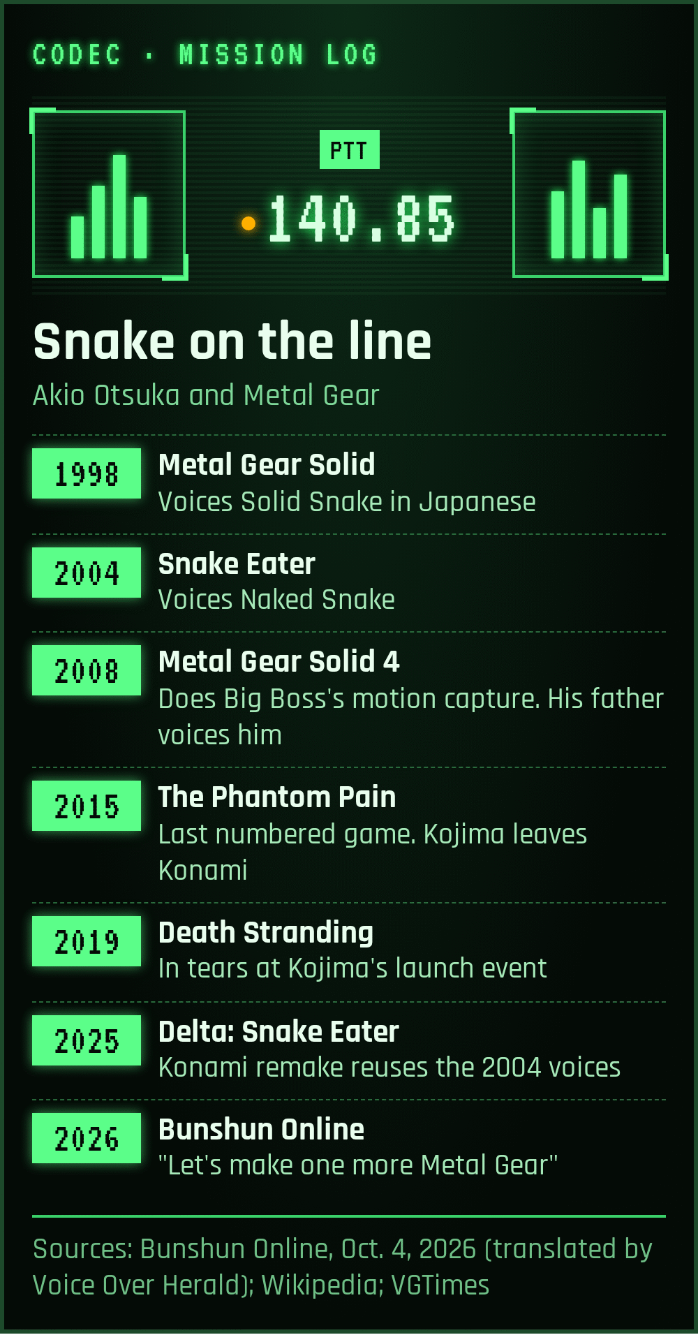 Graphic styled as a Metal Gear codec screen at frequency 140.85: a mission log of Akio Otsuka and Metal Gear, from voicing Solid Snake in 1998, Naked Snake in 2004 and Big Boss's motion capture in Metal Gear Solid 4 in 2008, to Kojima leaving Konami in 2015, the Death Stranding launch in 2019, the 2025 Delta remake reusing the 2004 voices and his 2026 call for one more Metal Gear