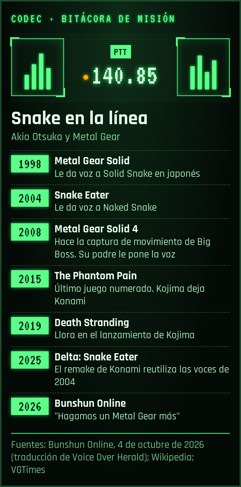 Gráfico con el estilo de una pantalla de códec de Metal Gear en la frecuencia 140.85: bitácora de Akio Otsuka y Metal Gear, desde Solid Snake en 1998, Naked Snake en 2004 y la captura de movimiento de Big Boss en Metal Gear Solid 4 en 2008, hasta la salida de Kojima de Konami en 2015, el lanzamiento de Death Stranding en 2019, el remake Delta de 2025 con las voces de 2004 y su pedido de un Metal Gear más en 2026