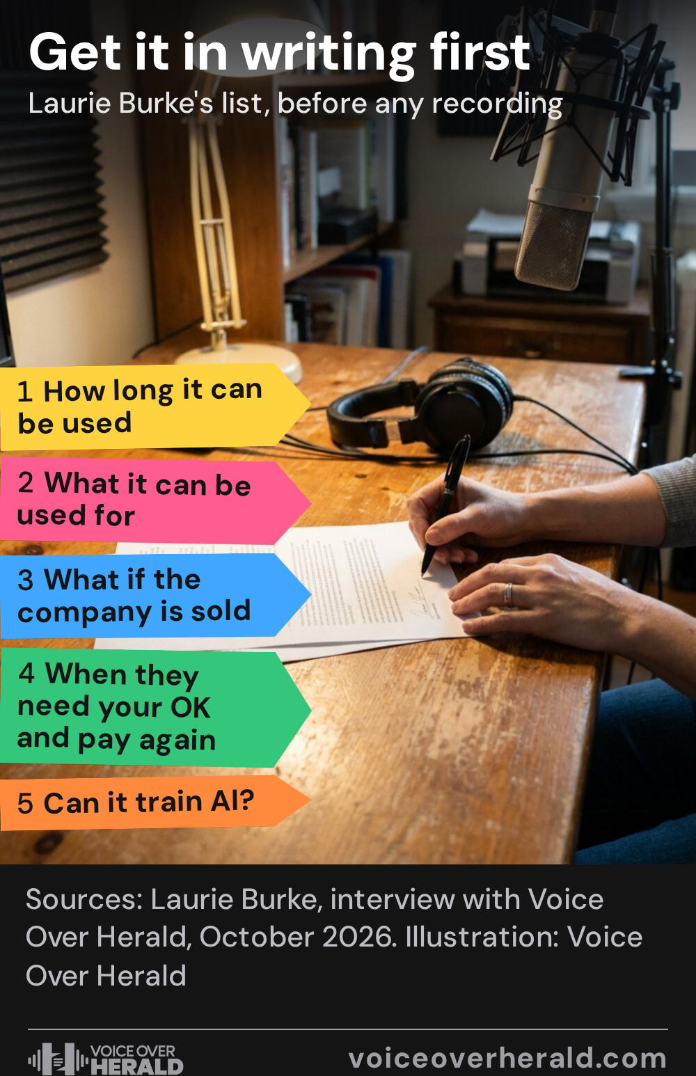 A voice actor signing a talent agreement at a home studio desk, with five flags for what to get in writing first: how long it can be used, what it can be used for, what if the company is sold, when they need your OK and pay again, and can it train AI