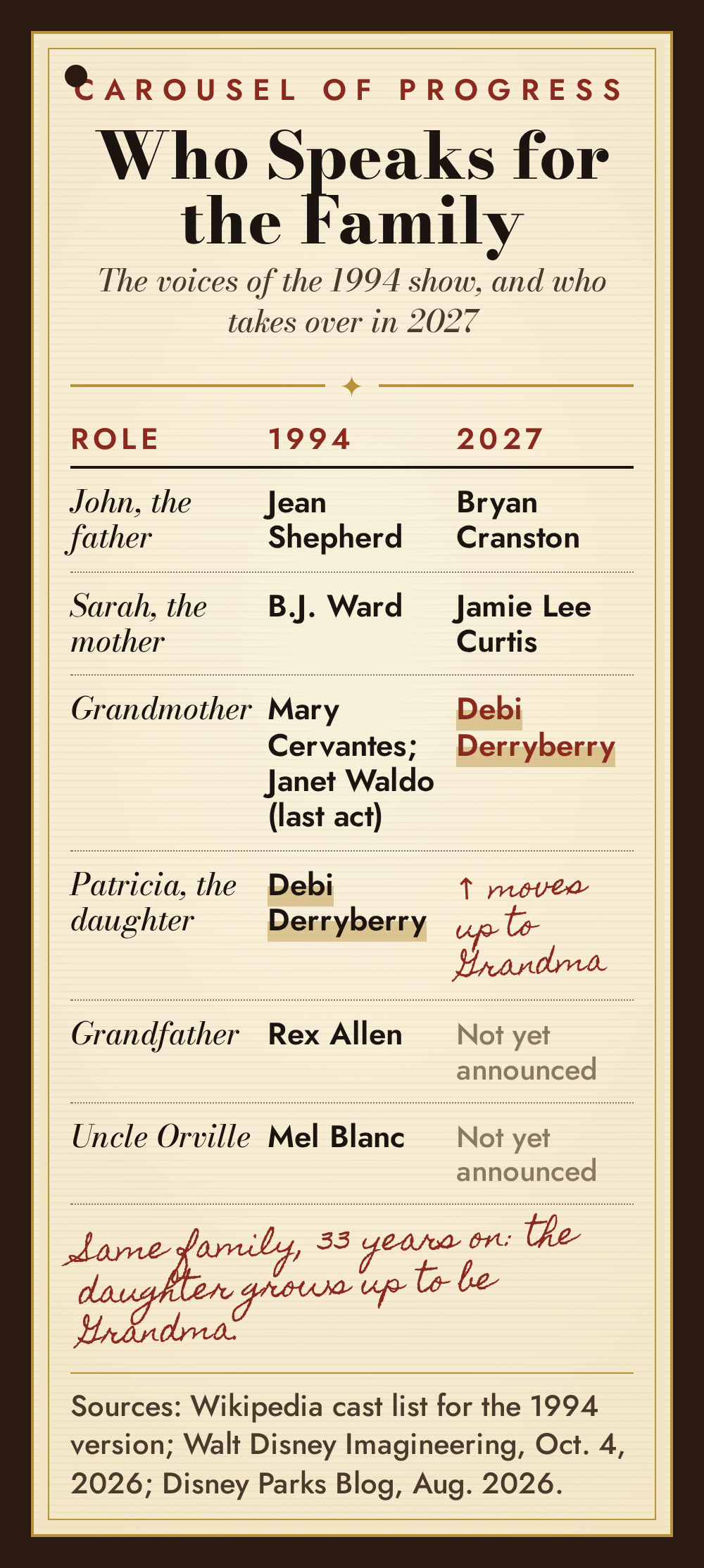 Theatre program style cast page for Carousel of Progress: 1994 voices Jean Shepherd, B.J. Ward, Mary Cervantes and Janet Waldo, Debi Derryberry, Rex Allen and Mel Blanc beside the 2027 voices Bryan Cranston, Jamie Lee Curtis and Debi Derryberry, who moves from Patricia to Grandmother