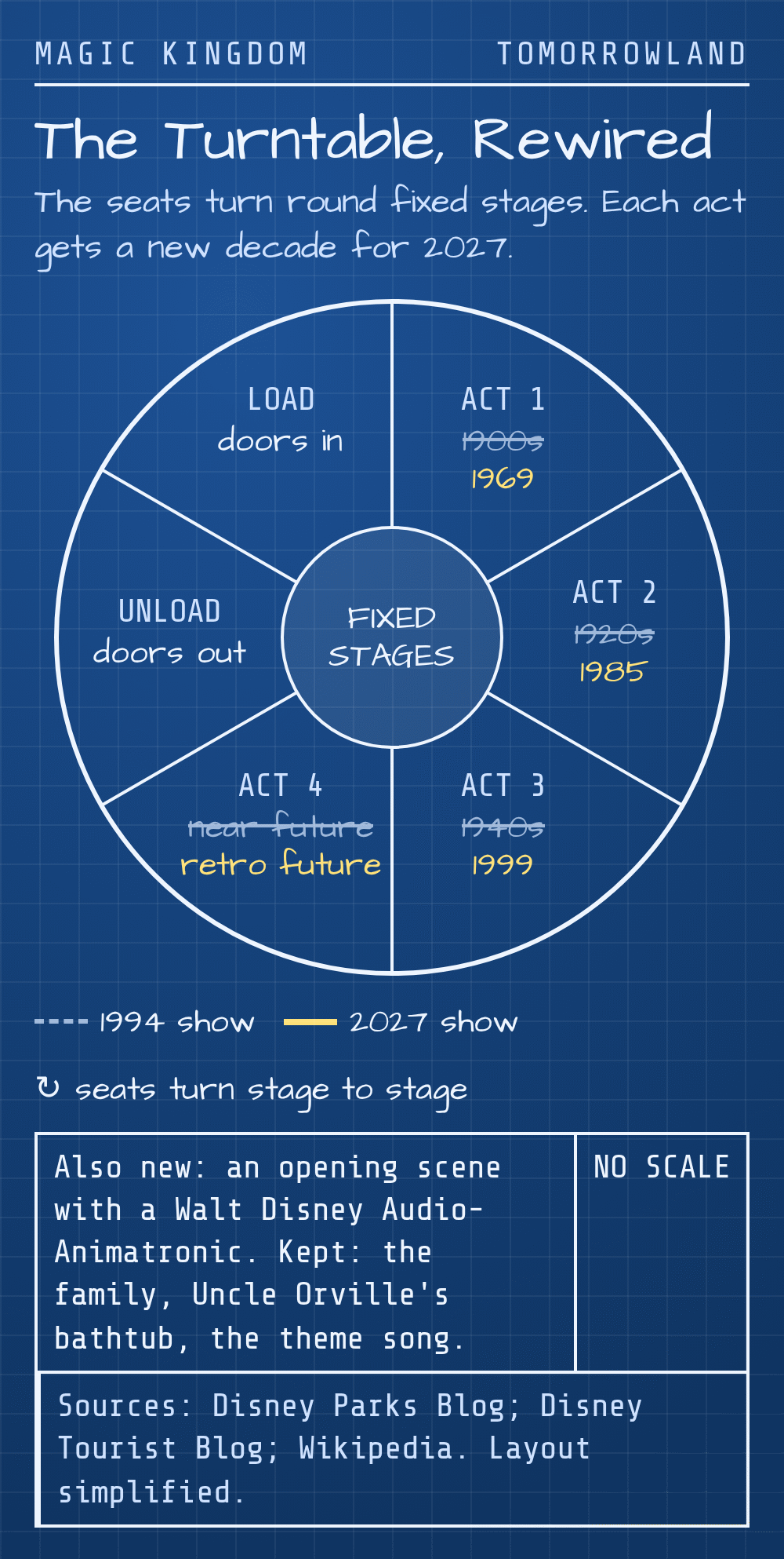 Blueprint of the rotating Carousel of Progress theater: load and unload theaters and four acts around fixed stages, with the 1994 decades 1900s, 1920s, 1940s and near future crossed out and the 2027 decades 1969, 1985, 1999 and a retro future written in