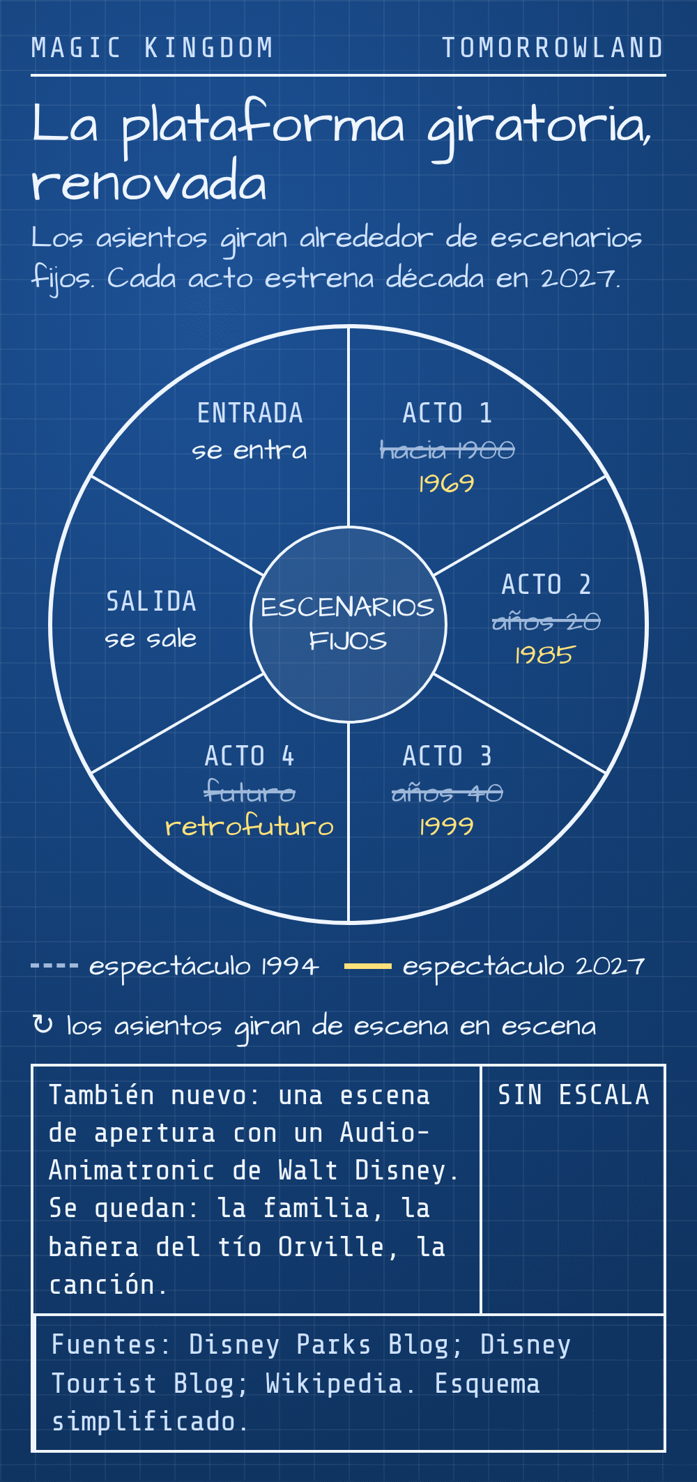 Plano del teatro giratorio de Carousel of Progress: entrada, salida y cuatro actos alrededor de escenarios fijos, con las décadas de 1994 tachadas y las de 2027 escritas al lado: 1969, 1985, 1999 y un retrofuturo