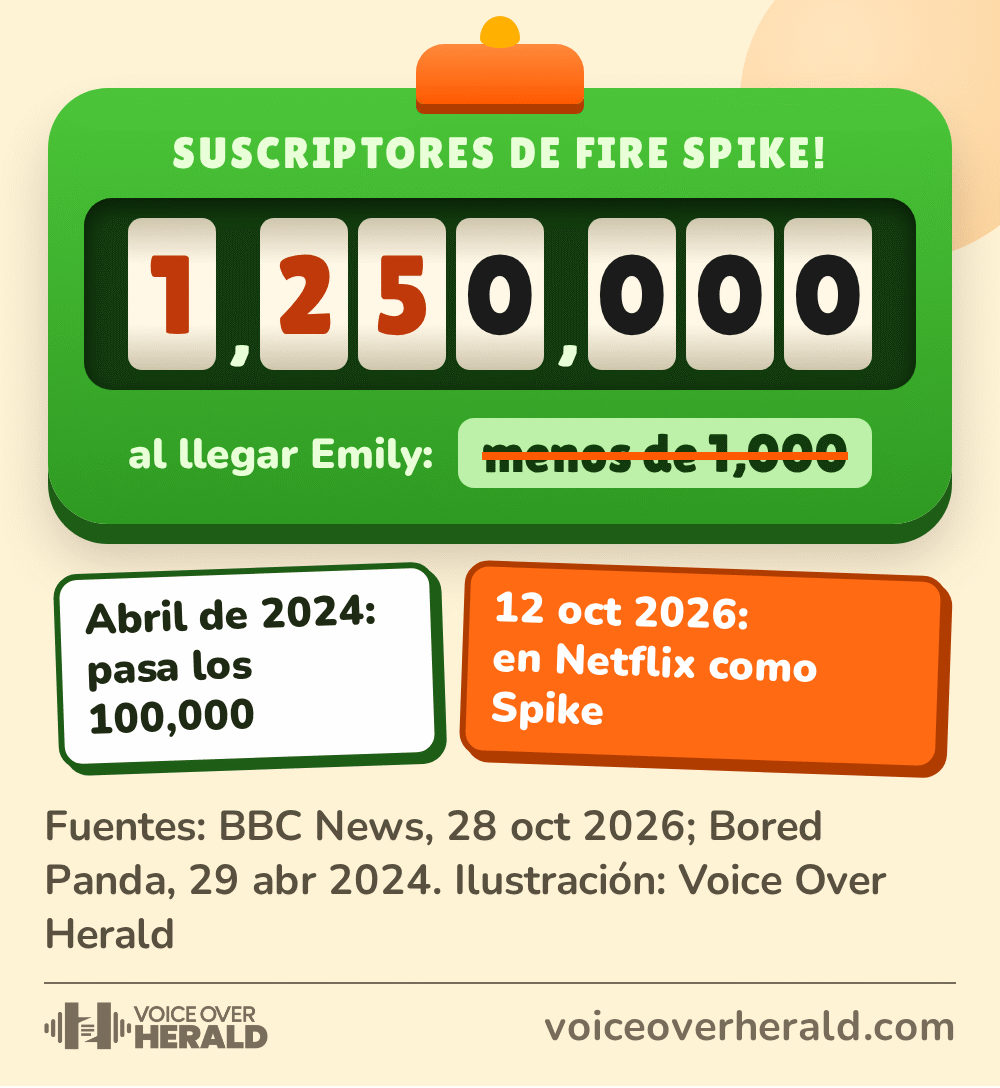 Ilustración de un contador verde que marca 1,250,000 suscriptores de Fire Spike! en YouTube, con la cifra de cuando llegó Emily McGonagle, menos de 1,000, tachada, y etiquetas de los 100,000 superados en abril de 2024 y el estreno en Netflix como Spike el 12 de octubre de 2026. Ilustración: Voice Over Herald
