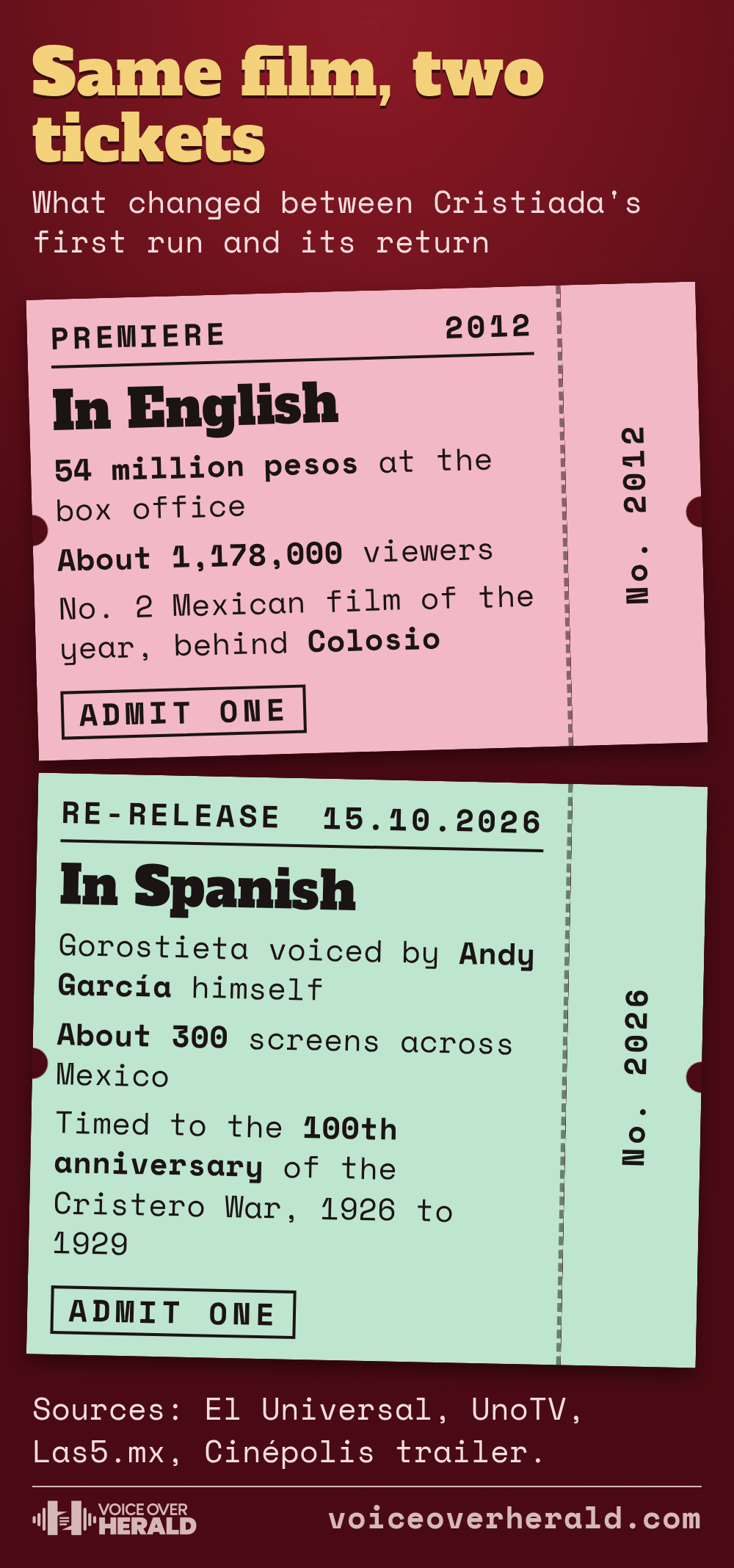 Graphic: two cinema tickets for Cristiada. 2012 premiere in English, 54 million pesos and about 1,178,000 viewers, second Mexican film of the year behind Colosio. 2026 re-release in Spanish with Andy García's own voice on about 300 screens, timed to the Cristero War centenary