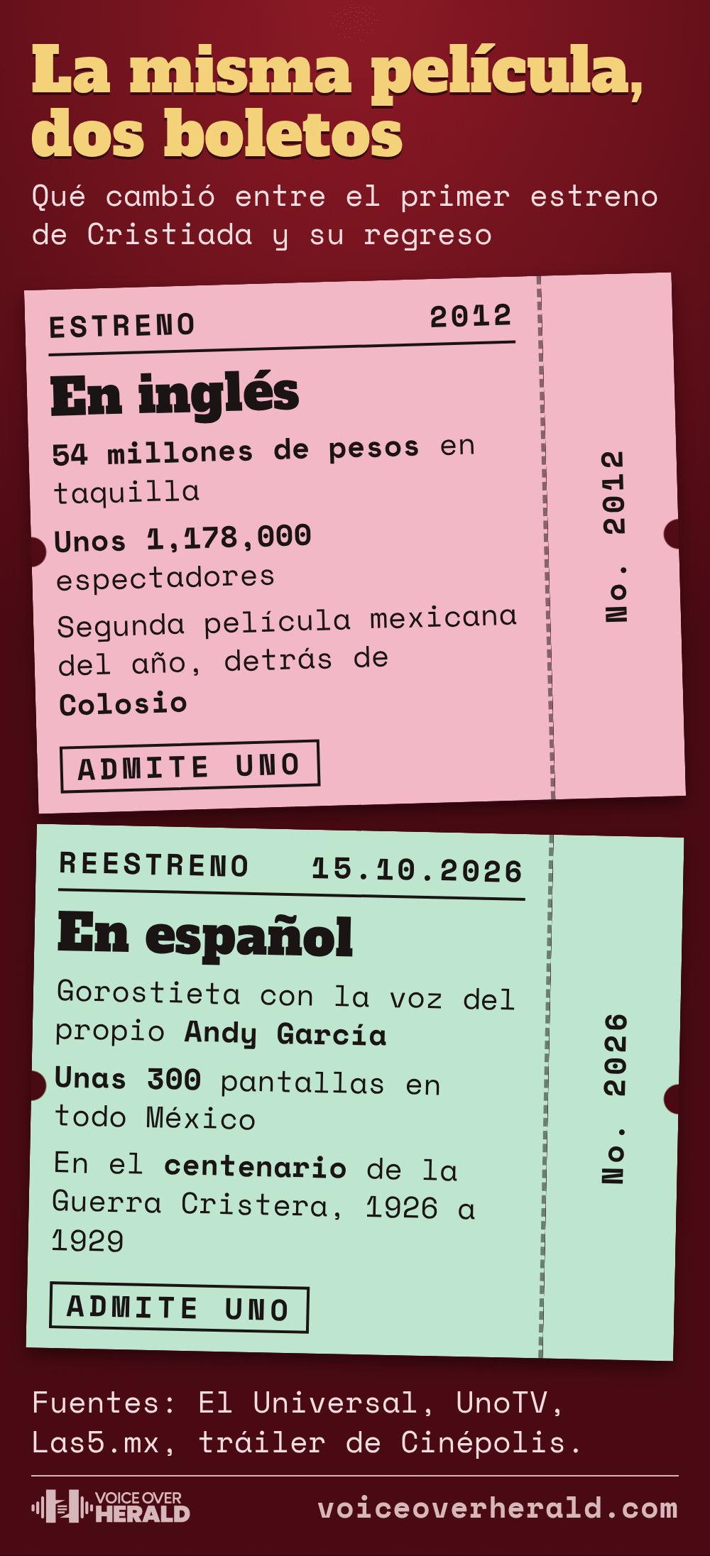 Gráfico: dos boletos de cine de Cristiada. Estreno de 2012 en inglés, 54 millones de pesos y unos 1,178,000 espectadores, segunda película mexicana del año detrás de Colosio. Reestreno de 2026 en español con la voz del propio Andy García en unas 300 pantallas, en el centenario de la Guerra Cristera