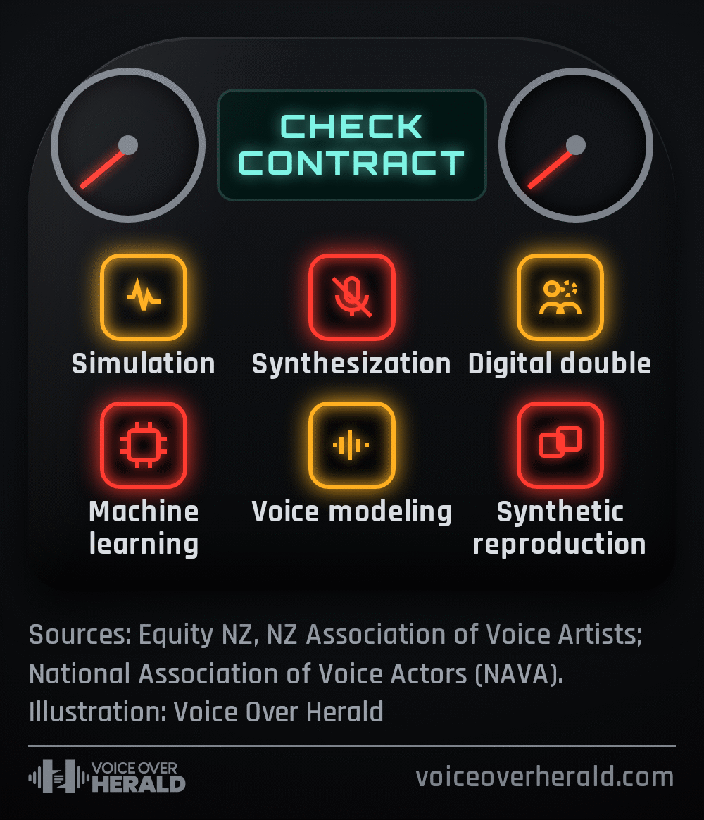 Graphic of a car instrument cluster reading CHECK CONTRACT, with six glowing warning lights labelled Simulation, Synthesization, Digital double, Machine learning, Voice modeling and Synthetic reproduction: the contract words Equity NZ and NAVA tell voice actors to look out for. Illustration: Voice Over Herald