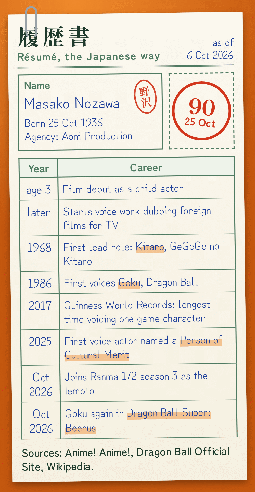 Graphic styled as a Japanese résumé form for Masako Nozawa: born 25 October 1936, film debut as a child actor at age 3, voice work dubbing foreign films for TV, first lead as Kitaro in 1968, Goku from 1986, a Guinness World Records title in 2017, the first voice actor named a Person of Cultural Merit in 2025, and Ranma 1/2 and Dragon Ball Super: Beerus in October 2026