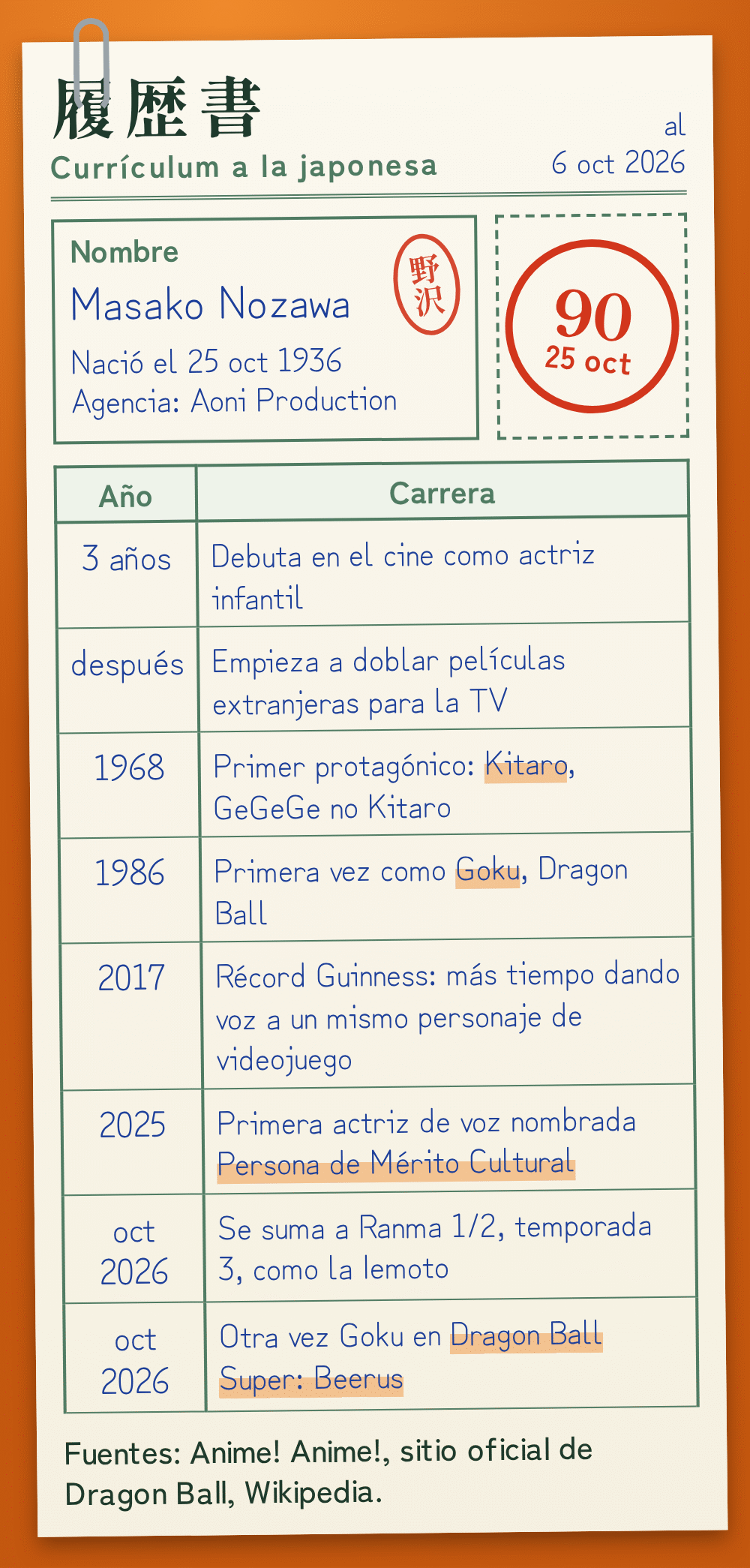 Gráfico con estilo de currículum japonés de Masako Nozawa: nació el 25 de octubre de 1936, debutó en el cine a los 3 años, dobló películas extranjeras para la TV, primer protagónico como Kitaro en 1968, Goku desde 1986, un récord Guinness en 2017, primera actriz de voz nombrada Persona de Mérito Cultural en 2025, y Ranma 1/2 y Dragon Ball Super: Beerus en octubre de 2026