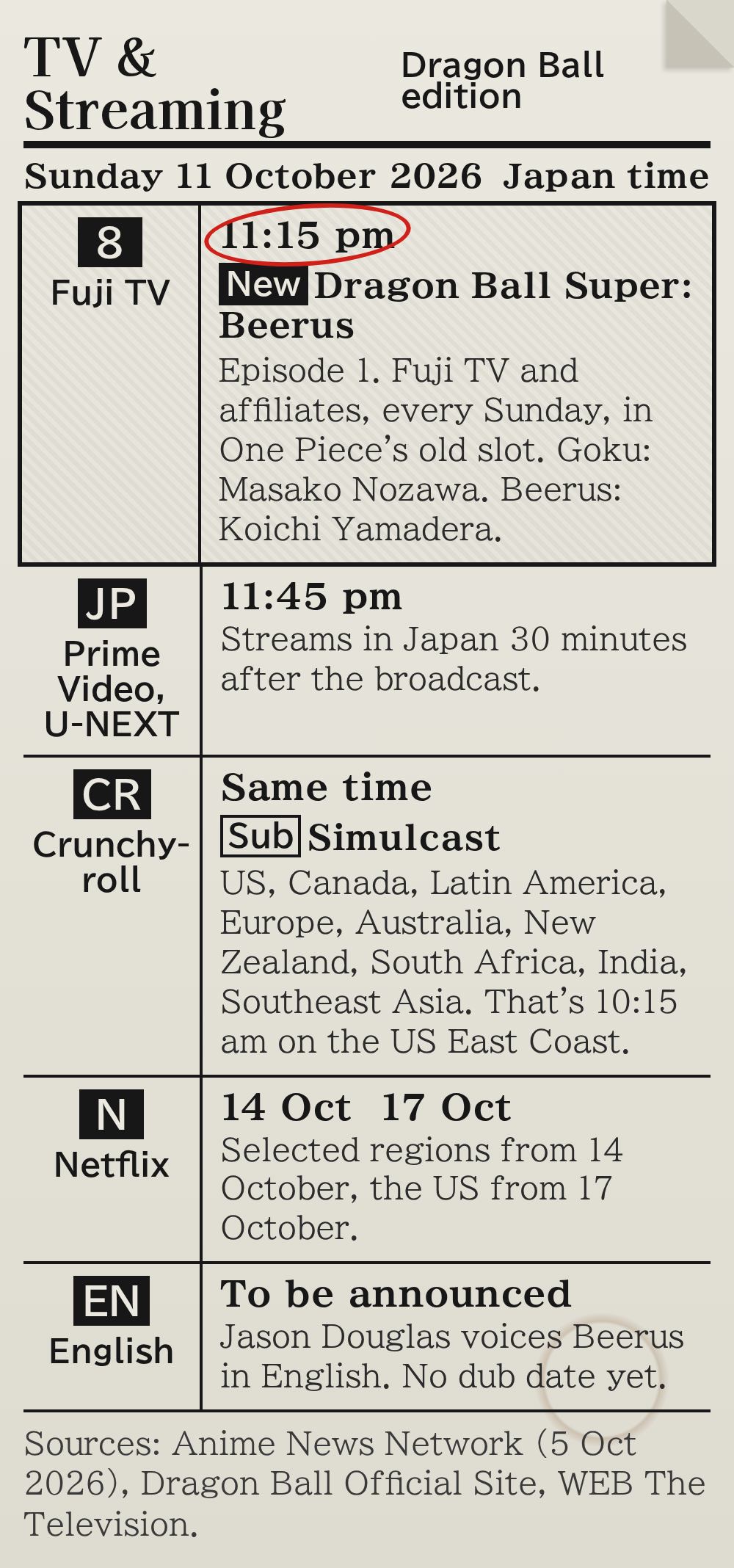 Graphic styled as a Japanese newspaper TV listings column: Dragon Ball Super: Beerus premieres on Fuji TV on Sunday 11 October at 11:15 pm Japan time, streams on Prime Video and U-NEXT in Japan 30 minutes later, simulcasts on Crunchyroll with English subtitles at 10:15 am on the US East Coast, reaches Netflix on 14 and 17 October, and has no English dub date yet
