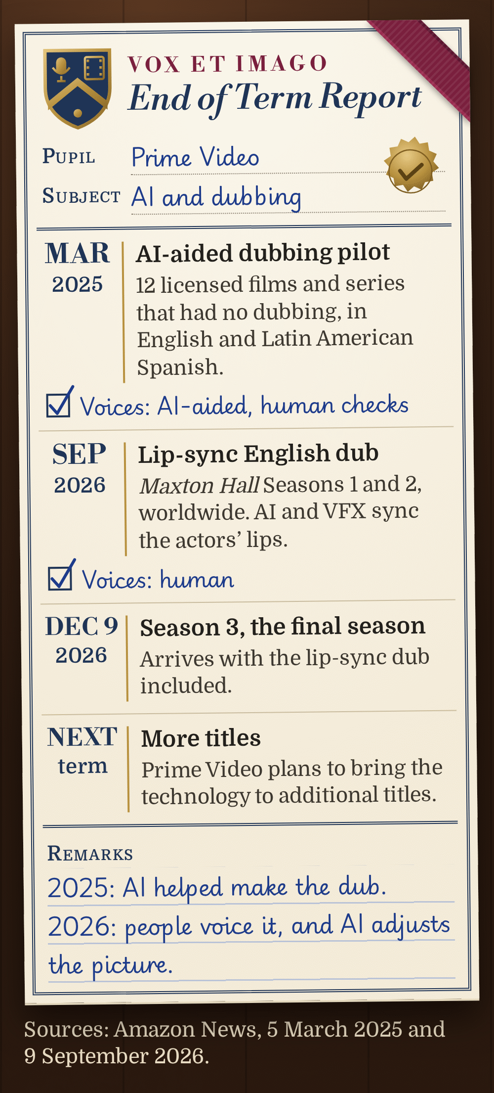 Graphic styled as a school end of term report for Prime Video, subject AI and dubbing. March 2025: AI-aided dubbing pilot on 12 licensed films and series that had no dubbing, in English and Latin American Spanish; voices AI-aided, with human checks. September 2026: lip-sync English dub of Maxton Hall Seasons 1 and 2, worldwide, with AI and VFX syncing the actors' lips; voices human. December 9, 2026: Season 3, the final season, arrives with the lip-sync dub included. Next: Prime Video plans to bring the technology to additional titles. Remarks: in 2025 AI helped make the dub; in 2026 people voice it, and AI adjusts the picture.