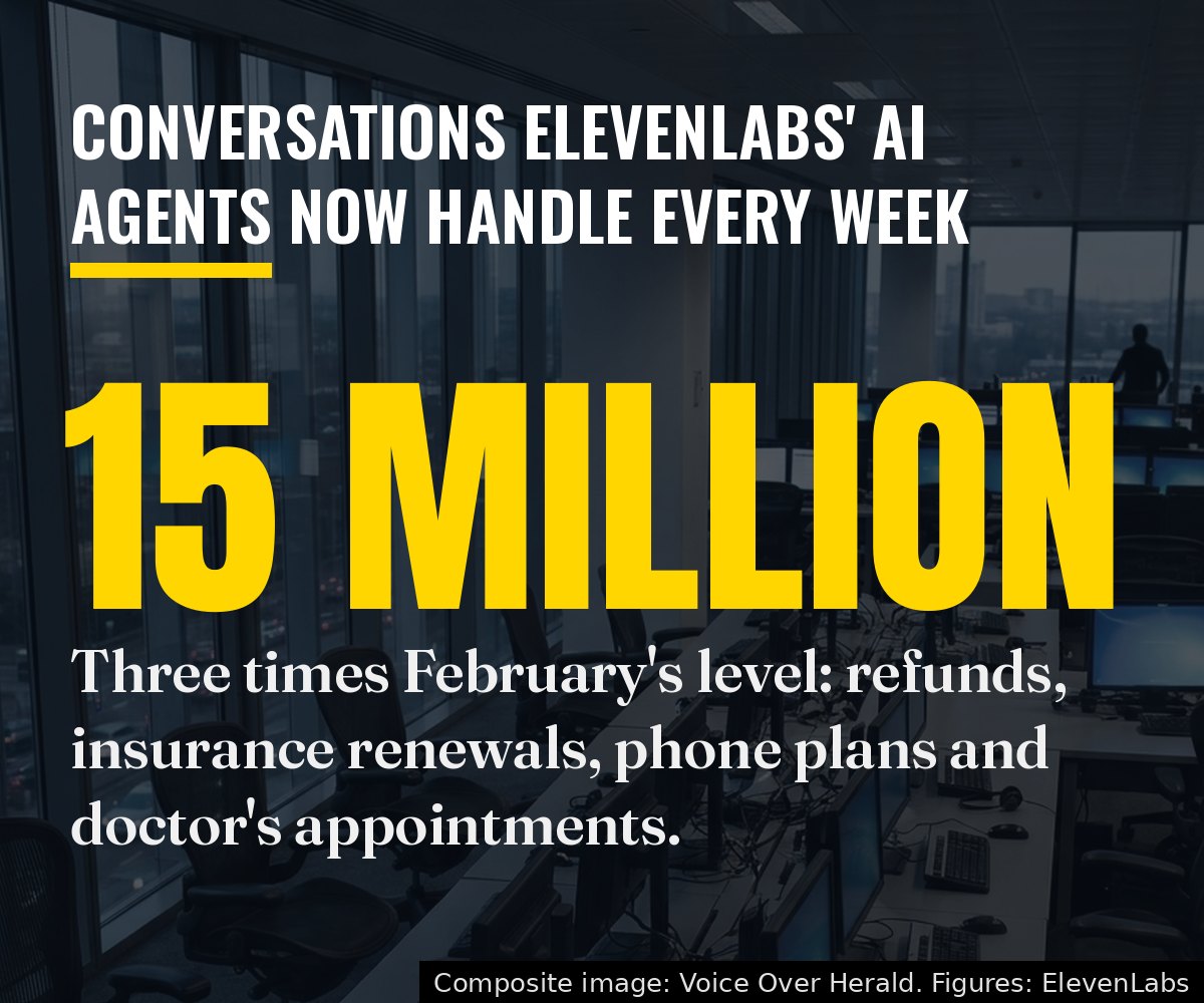 Composite: a darkened, empty call centre with the figure 15 million, the conversations ElevenLabs says its AI agents now handle every week, three times February's level. Composite image: Voice Over Herald