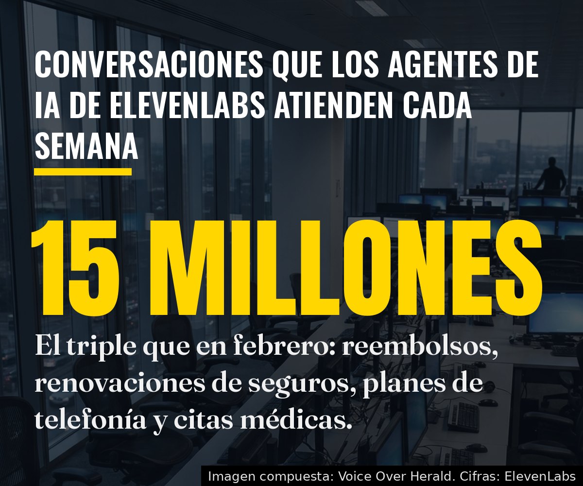 Imagen compuesta: un centro de llamadas vacío y en penumbra con la cifra 15 millones, las conversaciones que ElevenLabs dice que sus agentes de IA atienden cada semana, el triple que en febrero. Imagen compuesta: Voice Over Herald