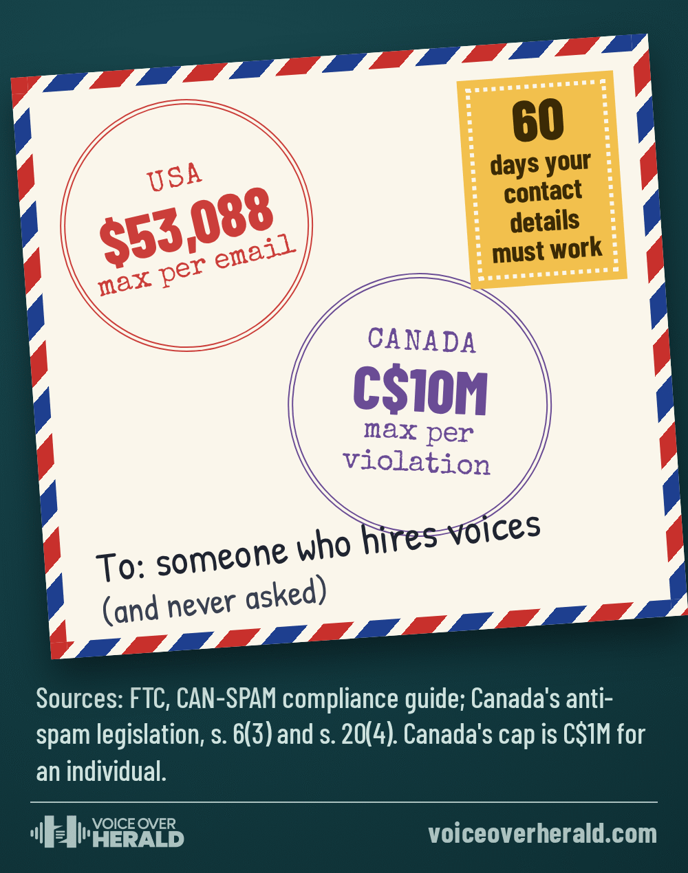Airmail envelope graphic addressed To: someone who hires voices, and never asked, with two postmarks and a stamp: in the USA up to $53,088 per email under CAN-SPAM, in Canada up to C$10M per violation for a business and C$1M for an individual, and contact details that must keep working for 60 days. Sources: FTC; Canada's anti-spam legislation