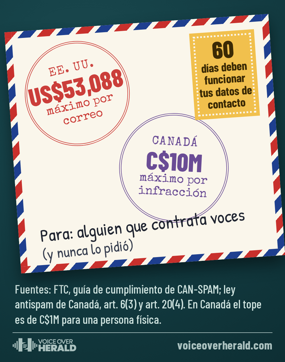 Gráfico de un sobre de correo aéreo dirigido a alguien que contrata voces y nunca lo pidió, con dos matasellos y una estampilla: en Estados Unidos hasta US$53,088 por correo según CAN-SPAM, en Canadá hasta C$10M por infracción para una empresa y C$1M para una persona física, y datos de contacto que deben funcionar durante 60 días. Fuentes: FTC; ley antispam de Canadá