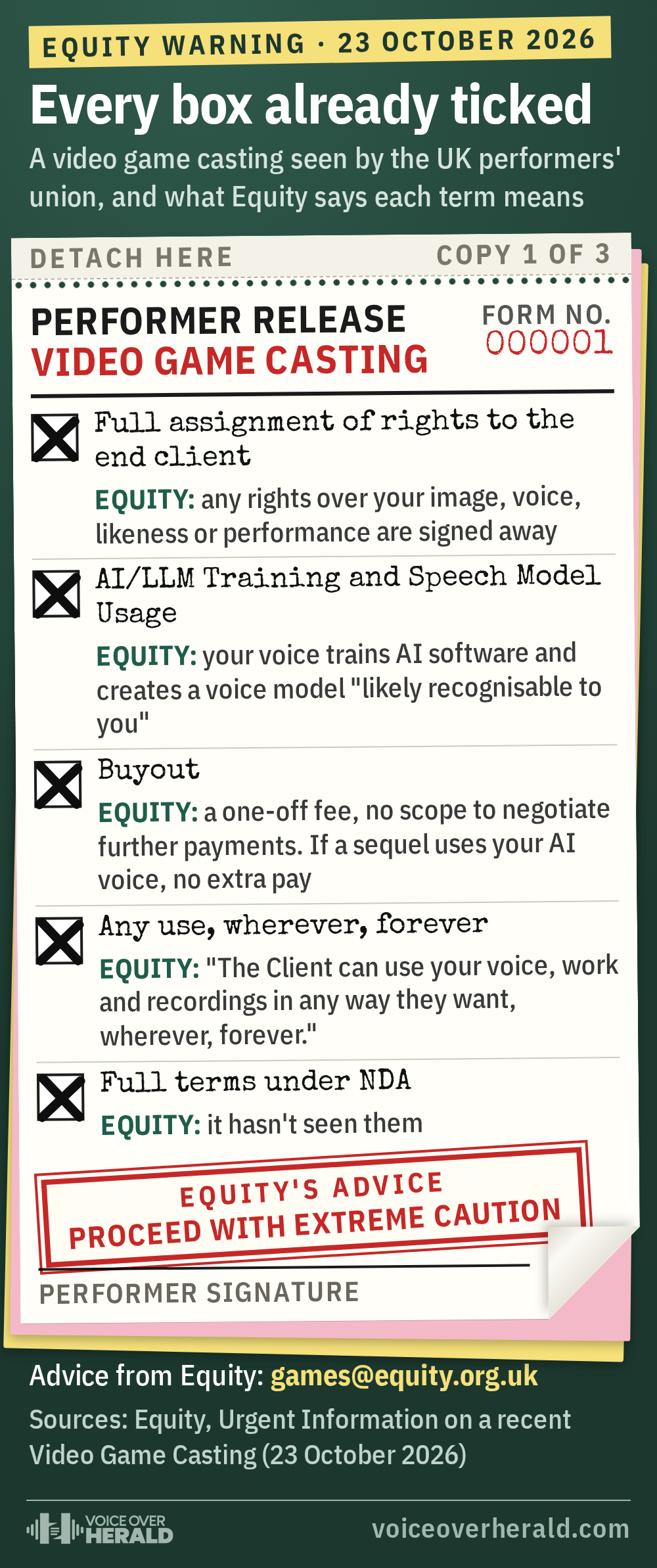 A video game casting release form with every box already ticked: full assignment of rights to the end client, AI/LLM training and speech model usage, a buyout, any use wherever forever, and full terms under an NDA that Equity hasn't seen. Equity's plain meaning sits beside each box, and the blank signature line is stamped with Equity's advice to proceed with extreme caution.