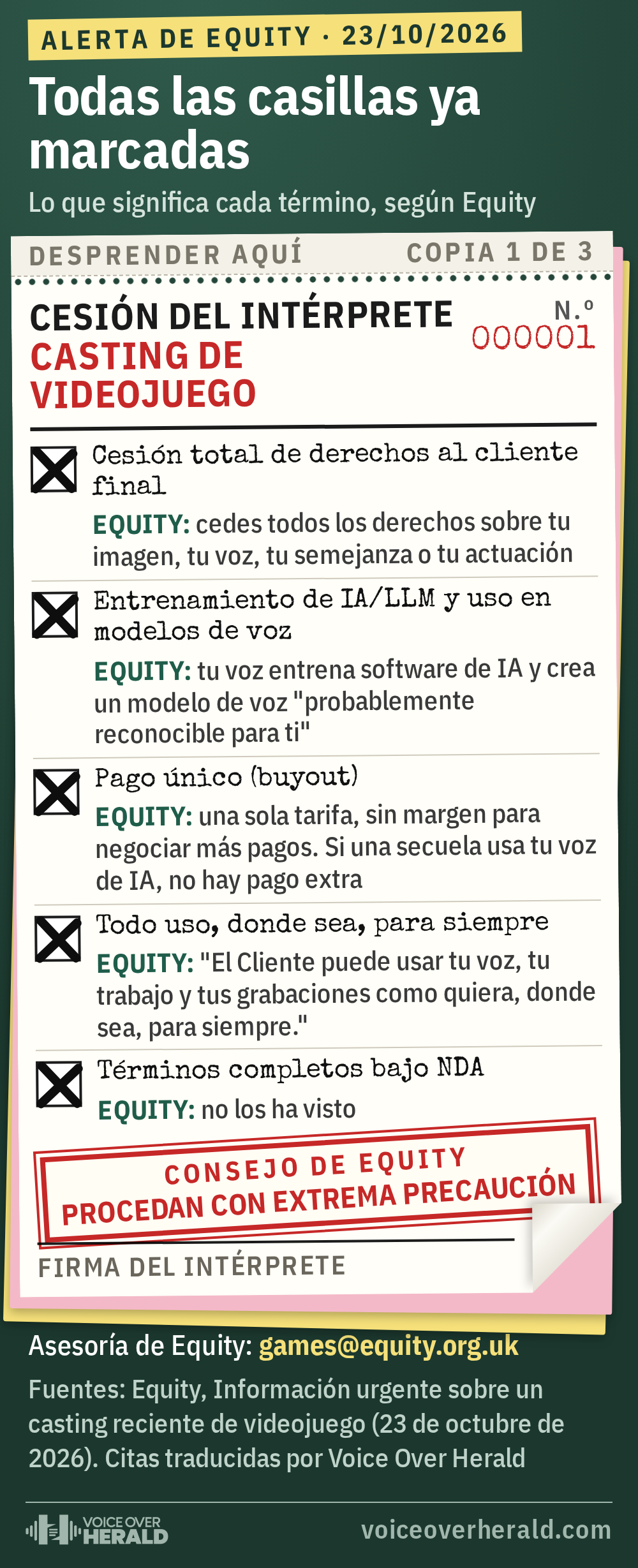 Un formulario de cesión de un casting de videojuego con todas las casillas ya marcadas: cesión total de derechos al cliente final, entrenamiento de IA/LLM y uso en modelos de voz, pago único, todo uso donde sea y para siempre, y términos completos bajo NDA que Equity no ha visto. Junto a cada casilla está lo que significa según Equity, y la línea de firma en blanco lleva un sello con el consejo de Equity de proceder con extrema precaución.