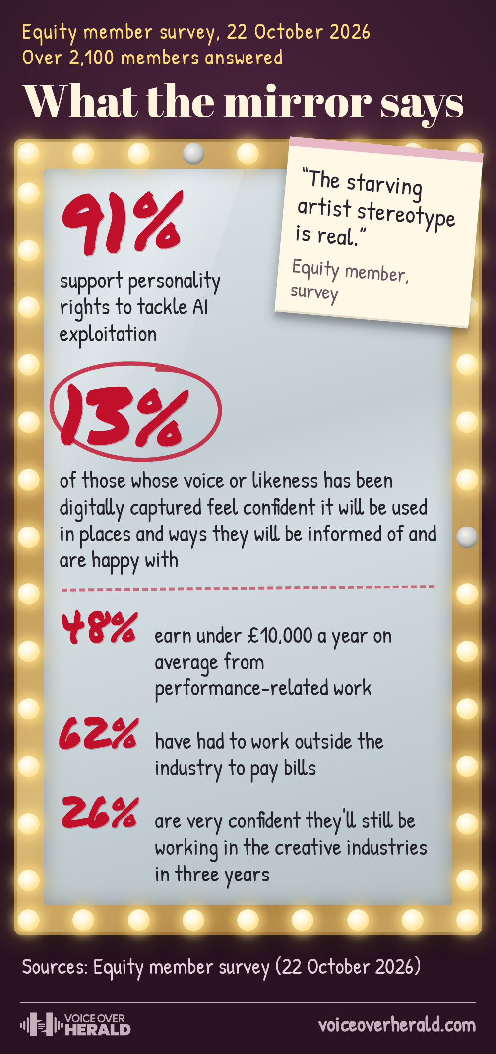 A dressing room mirror ringed with bulbs shows results from an Equity survey of over 2,100 members, written in red lipstick. 91% support personality rights to tackle AI exploitation, but only 13% of those whose voice or likeness has been digitally captured feel confident it will be used in ways they're told about and are happy with. 48% earn under £10,000 a year from performance work, 62% have had to work outside the industry to pay bills, and 26% are very confident they'll still be working in the creative industries in three years. A tucked note reads The starving artist stereotype is real.