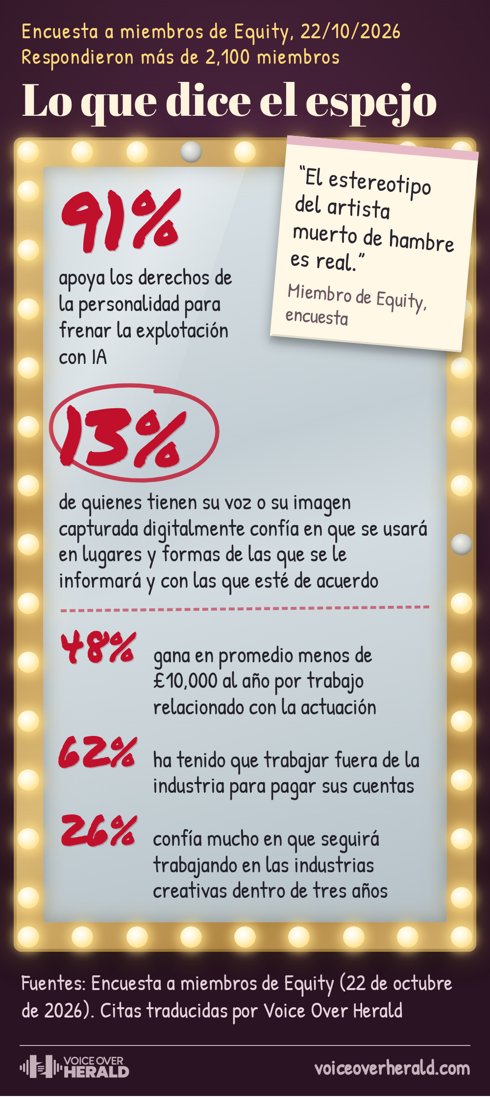 Un espejo de camerino rodeado de focos muestra en lápiz labial rojo los resultados de una encuesta de Equity a más de 2,100 miembros. El 91% apoya los derechos de la personalidad para frenar la explotación con IA, pero solo el 13% de quienes tienen su voz o su imagen capturada digitalmente confía en que se usará de formas de las que se le informará y con las que esté de acuerdo. El 48% gana menos de £10,000 al año por trabajo de actuación, el 62% ha tenido que trabajar fuera de la industria para pagar sus cuentas y el 26% confía mucho en que seguirá trabajando en las industrias creativas dentro de tres años. Una nota dice El estereotipo del artista muerto de hambre es real.