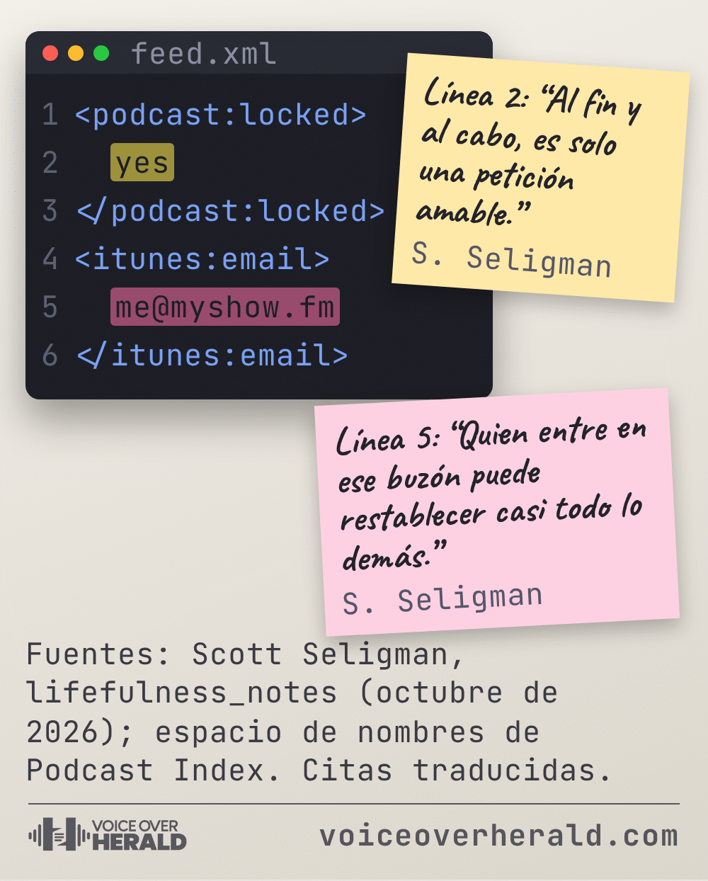 Gráfico con forma de editor de código que muestra un feed RSS de pódcast con el valor de podcast:locked resaltado en amarillo y el correo del dueño resaltado en rosa, y dos notas adhesivas que citan a Scott Seligman: la etiqueta es solo una petición amable y quien entre en ese buzón puede restablecer casi todo lo demás