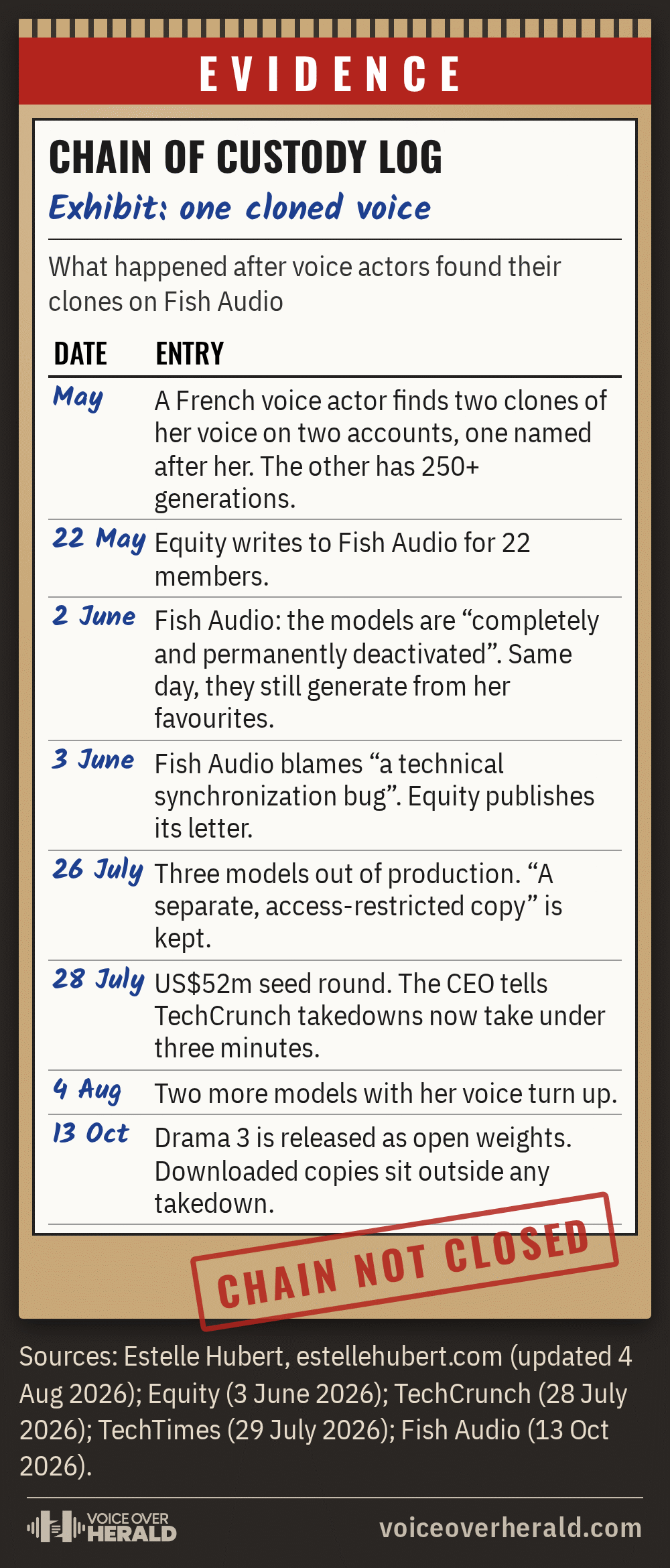 Evidence bag graphic with a chain of custody log: clones found in May, Equity letter 22 May, deactivation claim and bug on 2 and 3 June, restricted copy kept 26 July, two more models 4 August, Drama 3 open weights 13 October. © Voice Over Herald