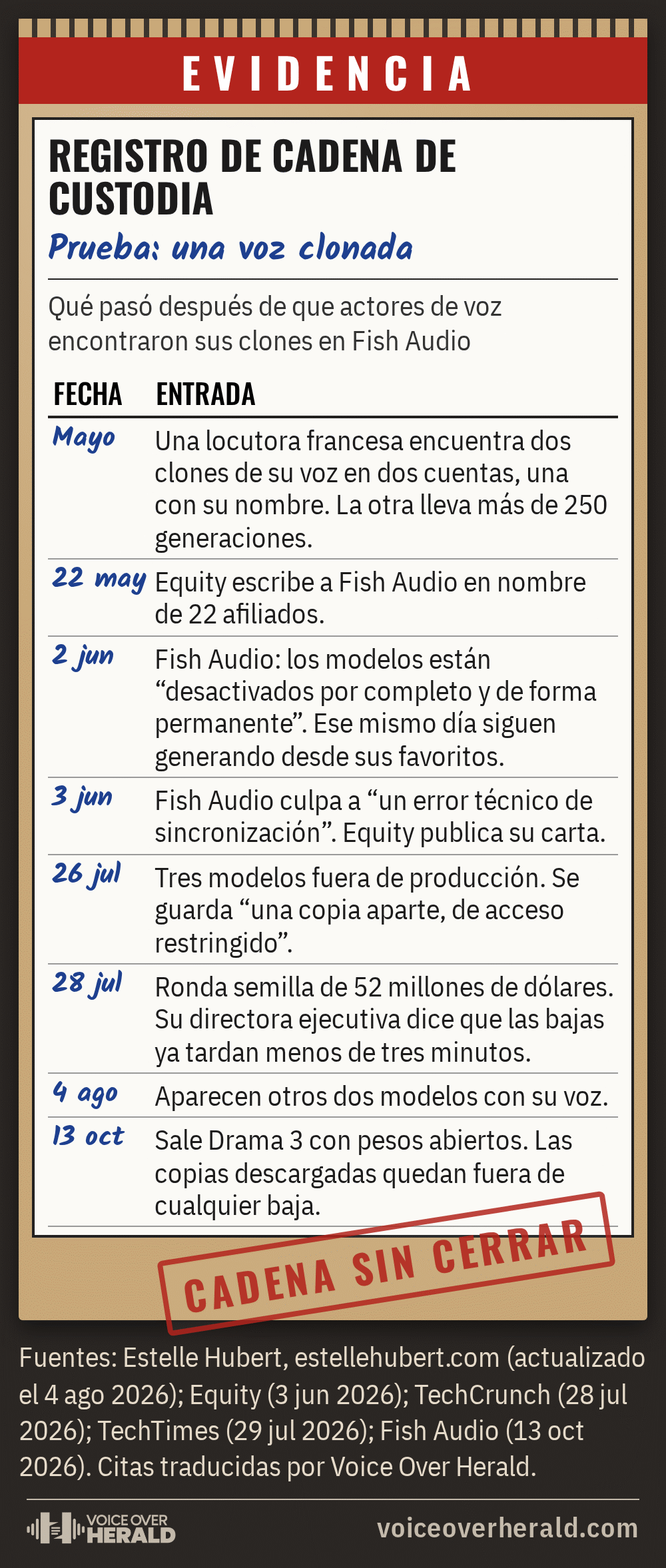 Gráfico de bolsa de evidencia con registro de cadena de custodia: clones hallados en mayo, carta de Equity el 22 de mayo, desactivación y error el 2 y 3 de junio, copia restringida el 26 de julio, dos modelos más el 4 de agosto, pesos abiertos de Drama 3 el 13 de octubre. © Voice Over Herald